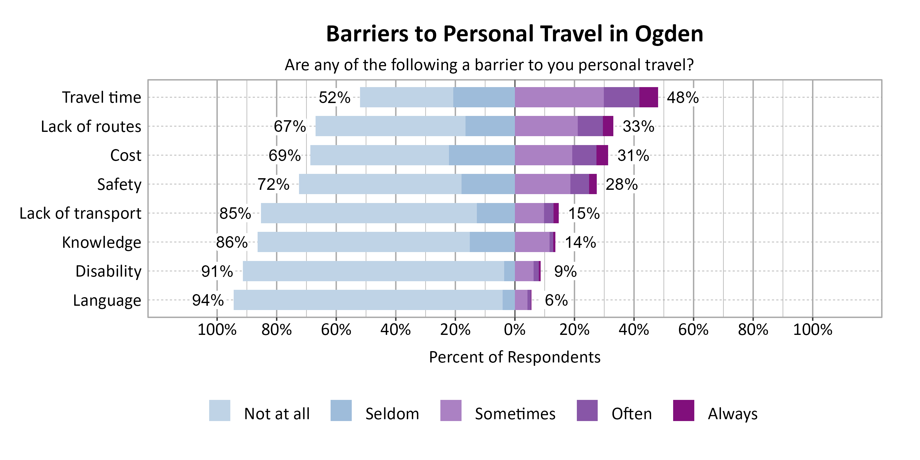 Likert Graph. Title: Barriers to Personal Travel in Ogden. Subtitle: Are any of the following a barrier to you personal travel? Data — Category: Travel time - 52% of respondents indicated it was not a barrier or seldom a barrier, while 48% of respondents indicated it was sometimes, often, or always a barrier; Category: Lack of routes - 67% of respondents indicated it was not a barrier or seldom a barrier, while 33% of respondents indicated it was sometimes, often, or always a barrier; Category: Cost - 69% of respondents indicated it was not a barrier or seldom a barrier, while 31% of respondents indicated it was sometimes, often, or always a barrier; Category: Safety - 72% of respondents indicated it was not a barrier or seldom a barrier, while 28% of respondents indicated it was sometimes, often, or always a barrier; Category: Lack of transport - 85% of respondents indicated it was not a barrier or seldom a barrier, while 15% of respondents indicated it was sometimes, often, or always a barrier; Category: Knowledge - 86% of respondents indicated it was not a barrier or seldom a barrier, while 14% of respondents indicated it was sometimes, often, or always a barrier; Category: Disability - 91% of respondents indicated it was not a barrier or seldom a barrier, while  9% of respondents indicated it was sometimes, often, or always a barrier; Category: Language - 94% of respondents indicated it was not a barrier or seldom a barrier, while  6% of respondents indicated it was sometimes, often, or always a barrier