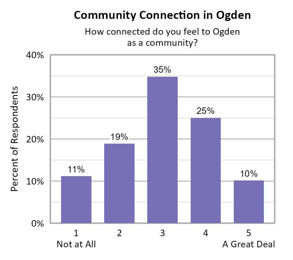 Bar Chart. Title: Community Connection in Ogden. Subtitle: How connected do you feel to Ogden as a community? Data — 1 Not at All: 11% of respondents; 2: 19% of respondents; 3: 35% of respondents; 4: 25% of respondents; 5 A Great Deal: 10% of respondents