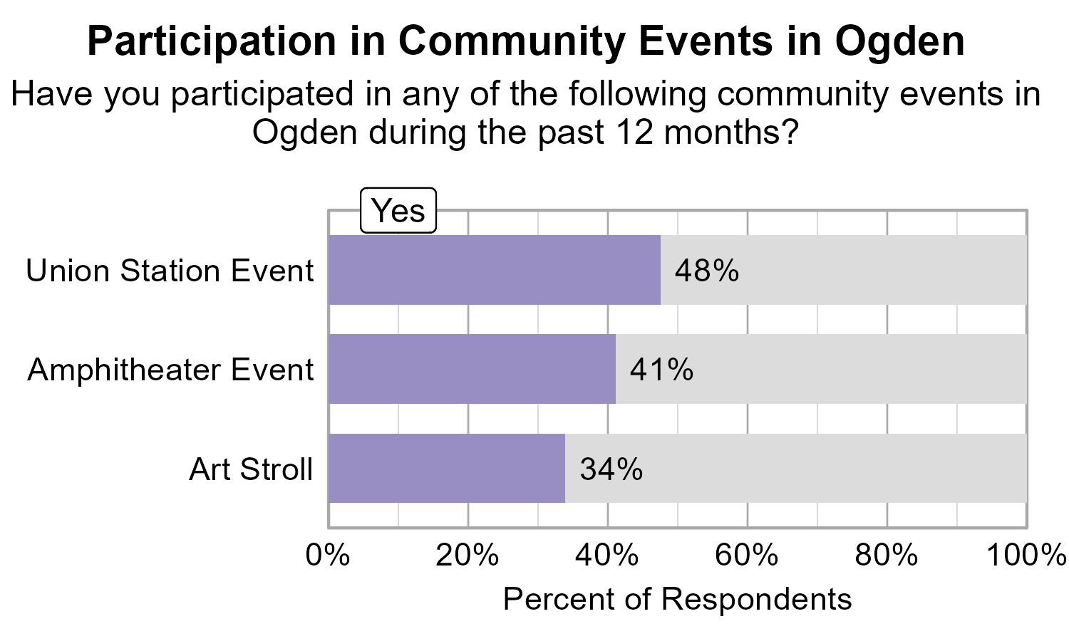 Bar Graph. Title: Participation in Community Events in Ogden. Subtitle: Have you participated in any of the following community events in Ogden during the past 12 months? Data — 48% of respondents indicated yes to Union Station Event; 41% of respondents indicated yes to Amphitheater Event; 34% of respondents indicated yes to Art Stroll