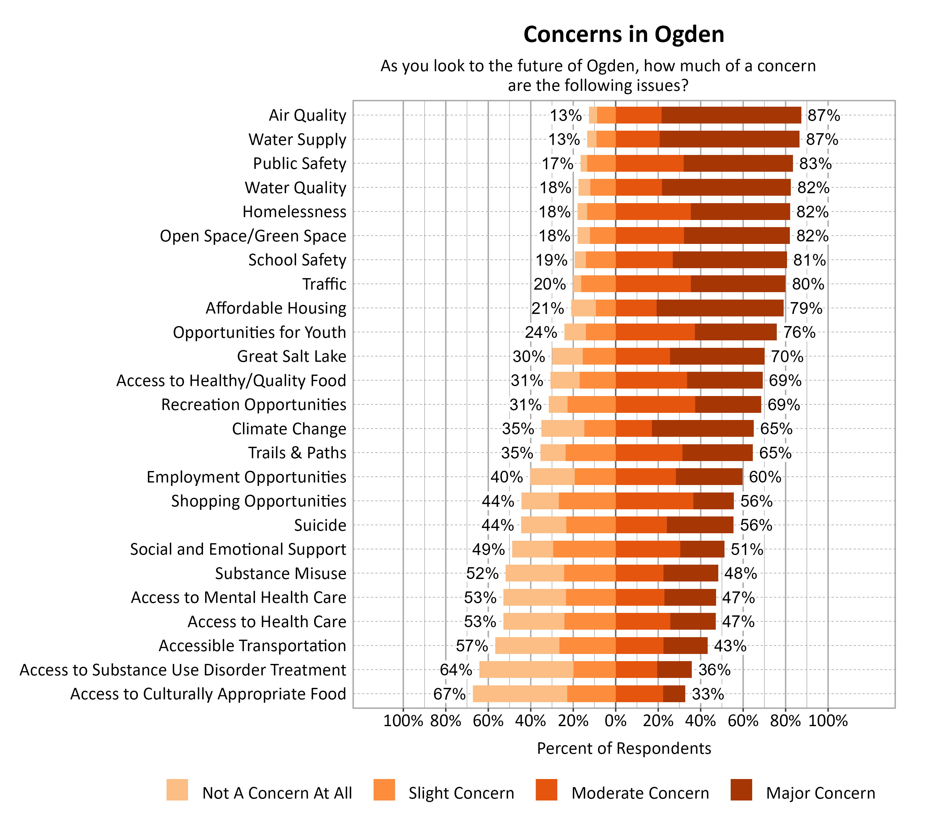 Likert Graph. Title: Concerns in Ogden. Subtitle: As you look to the future of Ogden, how much of a concern are the following issues? Data — Category: Air Quality - 13% of respondents indicated not a concern at all or slight concern while 87% of respondents indicated a moderate or major concern; Category: Water Supply - 13% of respondents indicated not a concern at all or slight concern while 87% of respondents indicated a moderate or major concern; Category: Public Safety - 17% of respondents indicated not a concern at all or slight concern while 83% of respondents indicated a moderate or major concern; Category: Homelessness - 18% of respondents indicated not a concern at all or slight concern while 82% of respondents indicated a moderate or major concern; Category: Open Space/Green Space - 18% of respondents indicated not a concern at all or slight concern while 82% of respondents indicated a moderate or major concern; Category: Water Quality - 18% of respondents indicated not a concern at all or slight concern while 82% of respondents indicated a moderate or major concern; Category: School Safety - 19% of respondents indicated not a concern at all or slight concern while 81% of respondents indicated a moderate or major concern; Category: Traffic - 20% of respondents indicated not a concern at all or slight concern while 80% of respondents indicated a moderate or major concern; Category: Affordable Housing - 21% of respondents indicated not a concern at all or slight concern while 79% of respondents indicated a moderate or major concern; Category: Opportunities for Youth - 24% of respondents indicated not a concern at all or slight concern while 76% of respondents indicated a moderate or major concern; Category: Great Salt Lake - 30% of respondents indicated not a concern at all or slight concern while 70% of respondents indicated a moderate or major concern; Category: Access to Healthy/Quality Food - 31% of respondents indicated not a concern at all or slight concern while 69% of respondents indicated a moderate or major concern; Category: Recreation Opportunities - 31% of respondents indicated not a concern at all or slight concern while 69% of respondents indicated a moderate or major concern; Category: Climate Change - 35% of respondents indicated not a concern at all or slight concern while 65% of respondents indicated a moderate or major concern; Category: Trails & Paths - 35% of respondents indicated not a concern at all or slight concern while 65% of respondents indicated a moderate or major concern; Category: Employment Opportunities - 40% of respondents indicated not a concern at all or slight concern while 60% of respondents indicated a moderate or major concern; Category: Shopping Opportunities - 44% of respondents indicated not a concern at all or slight concern while 56% of respondents indicated a moderate or major concern; Category: Suicide - 44% of respondents indicated not a concern at all or slight concern while 56% of respondents indicated a moderate or major concern; Category: Social and Emotional Support - 49% of respondents indicated not a concern at all or slight concern while 51% of respondents indicated a moderate or major concern; Category: Substance Misuse - 52% of respondents indicated not a concern at all or slight concern while 48% of respondents indicated a moderate or major concern; Category: Access to Health Care - 53% of respondents indicated not a concern at all or slight concern while 47% of respondents indicated a moderate or major concern; Category: Access to Mental Health Care - 53% of respondents indicated not a concern at all or slight concern while 47% of respondents indicated a moderate or major concern; Category: Accessible Transportation - 57% of respondents indicated not a concern at all or slight concern while 43% of respondents indicated a moderate or major concern; Category: Access to Substance Use Disorder Treatment - 64% of respondents indicated not a concern at all or slight concern while 36% of respondents indicated a moderate or major concern; Category: Access to Culturally Appropriate Food - 67% of respondents indicated not a concern at all or slight concern while 33% of respondents indicated a moderate or major concern