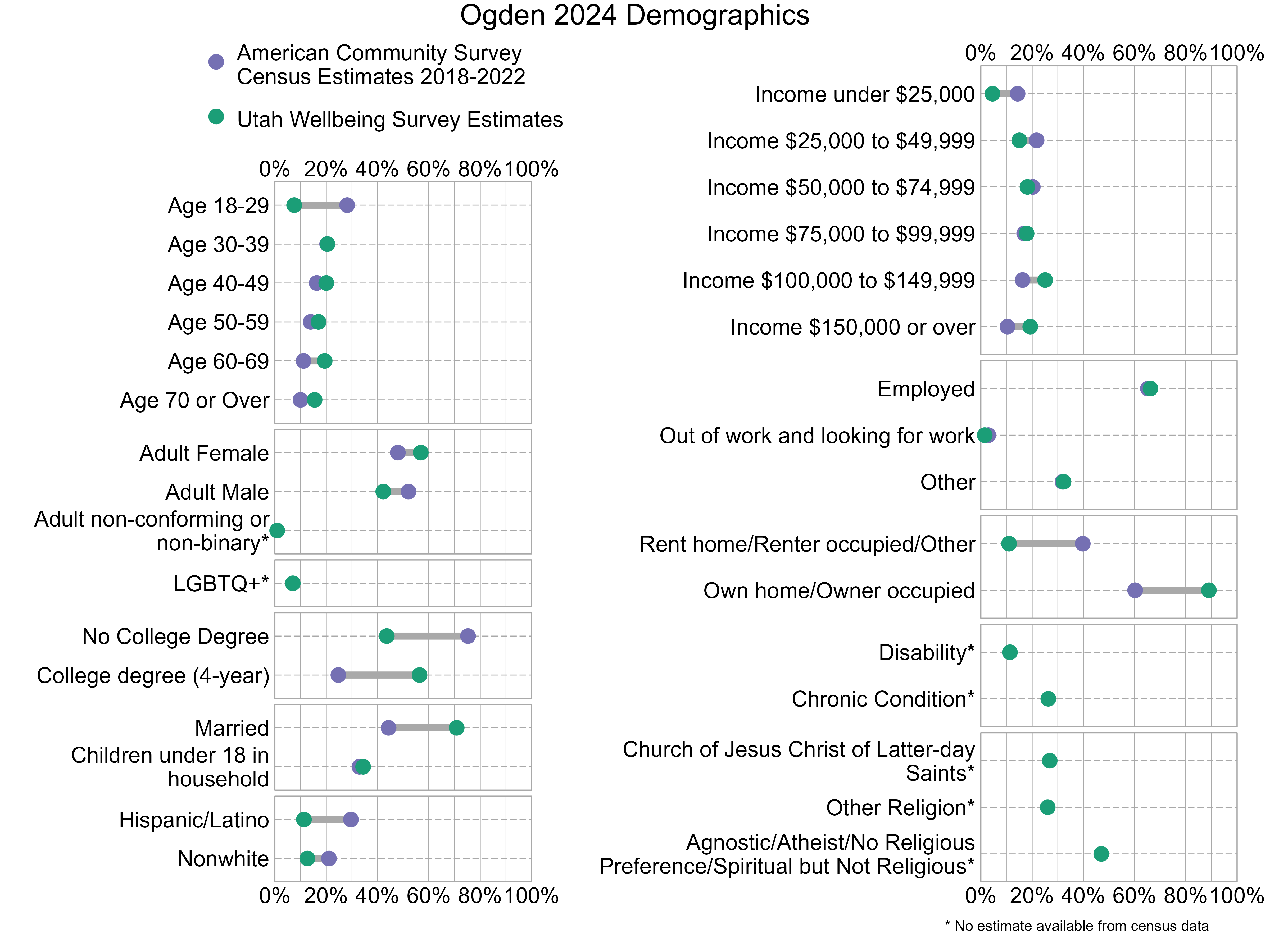 Dot Plot. Title: Ogden 2024 Demographics. Data — Age 18-29: American Community Survey Estimate: 28%, Utah Wellbeing Survey Estimate: 8%; Age 30-39: American Community Survey Estimate: 20%, Utah Wellbeing Survey Estimate: 20%; Age 40-49: American Community Survey Estimate: 16%, Utah Wellbeing Survey Estimate: 20%; Age 50-59: American Community Survey Estimate: 14%, Utah Wellbeing Survey Estimate: 17%; Age 60-69: American Community Survey Estimate: 11%, Utah Wellbeing Survey Estimate: 19%; Age 70 or Over: American Community Survey Estimate: 10%, Utah Wellbeing Survey Estimate: 16%; Income under $25,000: American Community Survey Estimate: 14%, Utah Wellbeing Survey Estimate: 5%; Income $25,000 to $49,999: American Community Survey Estimate: 22%, Utah Wellbeing Survey Estimate: 15%; Income $50,000 to $74,999: American Community Survey Estimate: 20%, Utah Wellbeing Survey Estimate: 18%; Income $75,000 to $99,999: American Community Survey Estimate: 17%, Utah Wellbeing Survey Estimate: 18%; Income $100,000 to $149,999: American Community Survey Estimate: 16%, Utah Wellbeing Survey Estimate: 25%; Income $150,000 or over: American Community Survey Estimate: 10%, Utah Wellbeing Survey Estimate: 19%; Adult Female: American Community Survey Estimate: 48%, Utah Wellbeing Survey Estimate: 57%; Adult Male: American Community Survey Estimate: 52%, Utah Wellbeing Survey Estimate: 42%; Adult non-conforming or non-binary*: American Community Survey Estimate: NA%, Utah Wellbeing Survey Estimate: 1%; Employed: American Community Survey Estimate: 65%, Utah Wellbeing Survey Estimate: 66%; Out of work and looking for work: American Community Survey Estimate: 3%, Utah Wellbeing Survey Estimate: 2%; Other: American Community Survey Estimate: 32%, Utah Wellbeing Survey Estimate: 32%; LGBTQ+*: American Community Survey Estimate: NA%, Utah Wellbeing Survey Estimate: 7%; Rent home/Renter occupied/Other: American Community Survey Estimate: 40%, Utah Wellbeing Survey Estimate: 11%; Own home/Owner occupied: American Community Survey Estimate: 60%, Utah Wellbeing Survey Estimate: 89%; No College Degree: American Community Survey Estimate: 75%, Utah Wellbeing Survey Estimate: 44%; College degree (4-year): American Community Survey Estimate: 25%, Utah Wellbeing Survey Estimate: 56%; Disability*: American Community Survey Estimate: NA%, Utah Wellbeing Survey Estimate: 11%; Chronic Condition*: American Community Survey Estimate: NA%, Utah Wellbeing Survey Estimate: 26%; Married: American Community Survey Estimate: 44%, Utah Wellbeing Survey Estimate: 71%; Children under 18 in household: American Community Survey Estimate: 33%, Utah Wellbeing Survey Estimate: 34%; Church of Jesus Christ of Latter-day Saints*: American Community Survey Estimate: NA%, Utah Wellbeing Survey Estimate: 27%; Other Religion*: American Community Survey Estimate: NA%, Utah Wellbeing Survey Estimate: 26%; Agnostic/Atheist/No Religious Preference/Spiritual but Not Religious*: American Community Survey Estimate: NA%, Utah Wellbeing Survey Estimate: 47%; Hispanic/Latino: American Community Survey Estimate: 30%, Utah Wellbeing Survey Estimate: 11%; Nonwhite: American Community Survey Estimate: 21%, Utah Wellbeing Survey Estimate: 13%