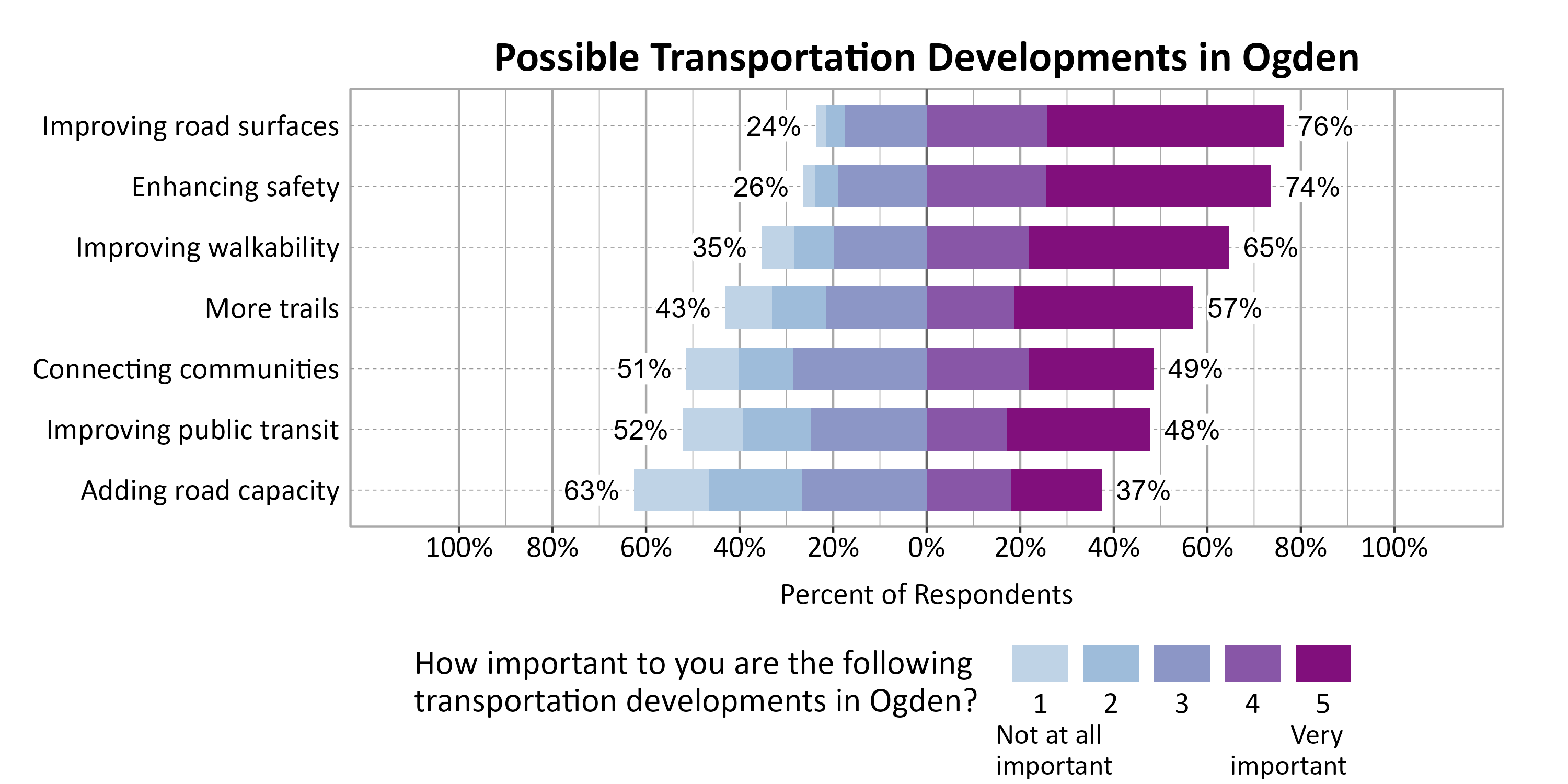 Likert Graph. Title: Possible Transportation Developments in Ogden. Subtitle: On a scale of 1 - Not at all important to 5 - Very important, please rate the importance of the following developments to you. Data — Category: Improving road surfaces - 24% of respondents indicated it 1, 2, or 3, while 76% of respondents rated it a 4 or 5.; Category: Enhancing safety - 26% of respondents indicated it 1, 2, or 3, while 74% of respondents rated it a 4 or 5.; Category: Improving walkability - 35% of respondents indicated it 1, 2, or 3, while 65% of respondents rated it a 4 or 5.; Category: More trails - 43% of respondents indicated it 1, 2, or 3, while 57% of respondents rated it a 4 or 5.; Category: Connecting communities - 51% of respondents indicated it 1, 2, or 3, while 49% of respondents rated it a 4 or 5.; Category: Improving public transit - 52% of respondents indicated it 1, 2, or 3, while 48% of respondents rated it a 4 or 5.; Category: Adding road capacity - 63% of respondents indicated it 1, 2, or 3, while 37% of respondents rated it a 4 or 5.