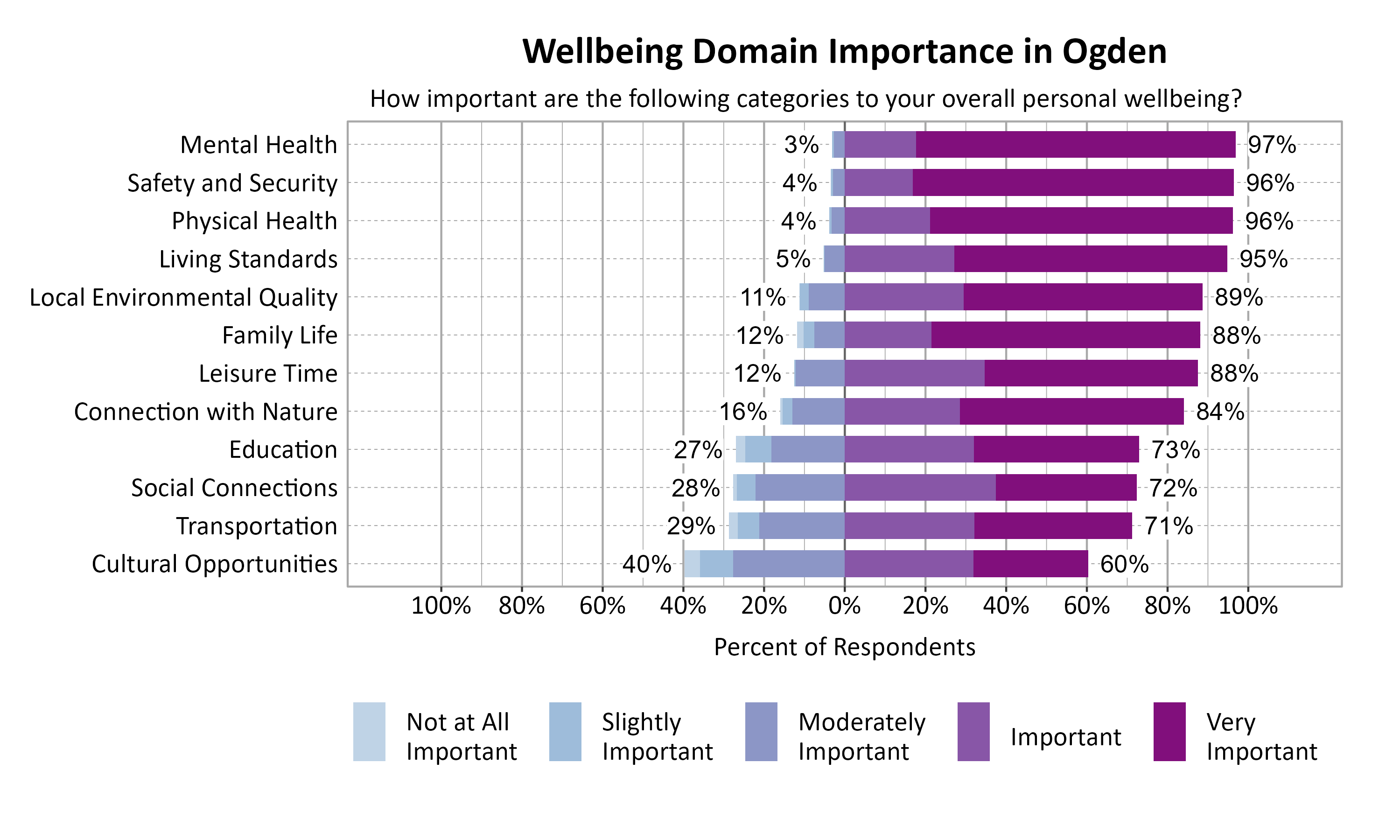 Likert Graph. Title: Wellbeing Domain Importance in Ogden. Subtitle: How important are the following categories to your overall personal wellbeing? Data — Category: Mental Health - 3% of respondents rated as not at all important, slightly important, or moderately important while 97% rated as important or very important; Category: Physical Health - 4% of respondents rated as not at all important, slightly important, or moderately important while 96% rated as important or very important; Category: Safety and Security - 4% of respondents rated as not at all important, slightly important, or moderately important while 96% rated as important or very important; Category: Living Standards - 5% of respondents rated as not at all important, slightly important, or moderately important while 95% rated as important or very important; Category: Local Environmental Quality -11% of respondents rated as not at all important, slightly important, or moderately important while 89% rated as important or very important; Category: Family Life -12% of respondents rated as not at all important, slightly important, or moderately important while 88% rated as important or very important; Category: Leisure Time -12% of respondents rated as not at all important, slightly important, or moderately important while 88% rated as important or very important; Category: Connection with Nature -16% of respondents rated as not at all important, slightly important, or moderately important while 84% rated as important or very important; Category: Education -27% of respondents rated as not at all important, slightly important, or moderately important while 73% rated as important or very important; Category: Social Connections -28% of respondents rated as not at all important, slightly important, or moderately important while 72% rated as important or very important; Category: Transportation -29% of respondents rated as not at all important, slightly important, or moderately important while 71% rated as important or very important; Category: Cultural Opportunities -40% of respondents rated as not at all important, slightly important, or moderately important while 60% rated as important or very important