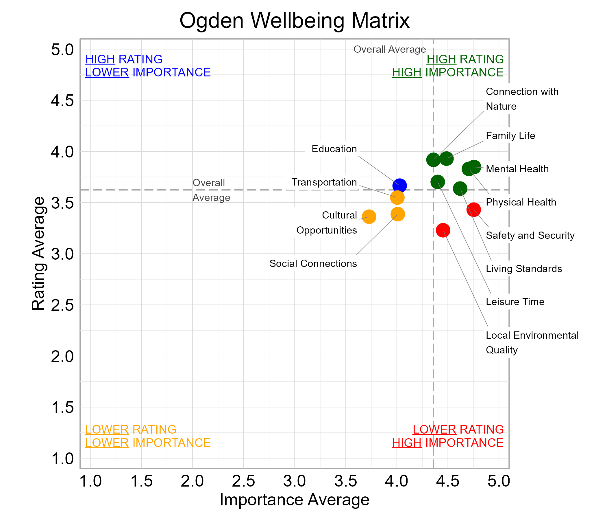 Scatterplot. Title: Ogden Wellbeing Matrix. Subtitle: Domains are classified into four quadrants depending on their average rating and average importance as compared to the average of all the average domain ratings and the average domain importance ratings. Data — High rating, high importance (green quadrant) domains include: Connection with Nature, Family Life, Leisure Time, Living Standards, Mental Health, and Physical Health; High rating, lower importance (blue quadrant) domains include: Education; Lower rating, lower importance (yellow quadrant) domains include: Cultural Opportunities, Social Connections, and Transportation; Lower rating, high importance (red quadrant) domains include: Local Environmental Quality and Safety and Security