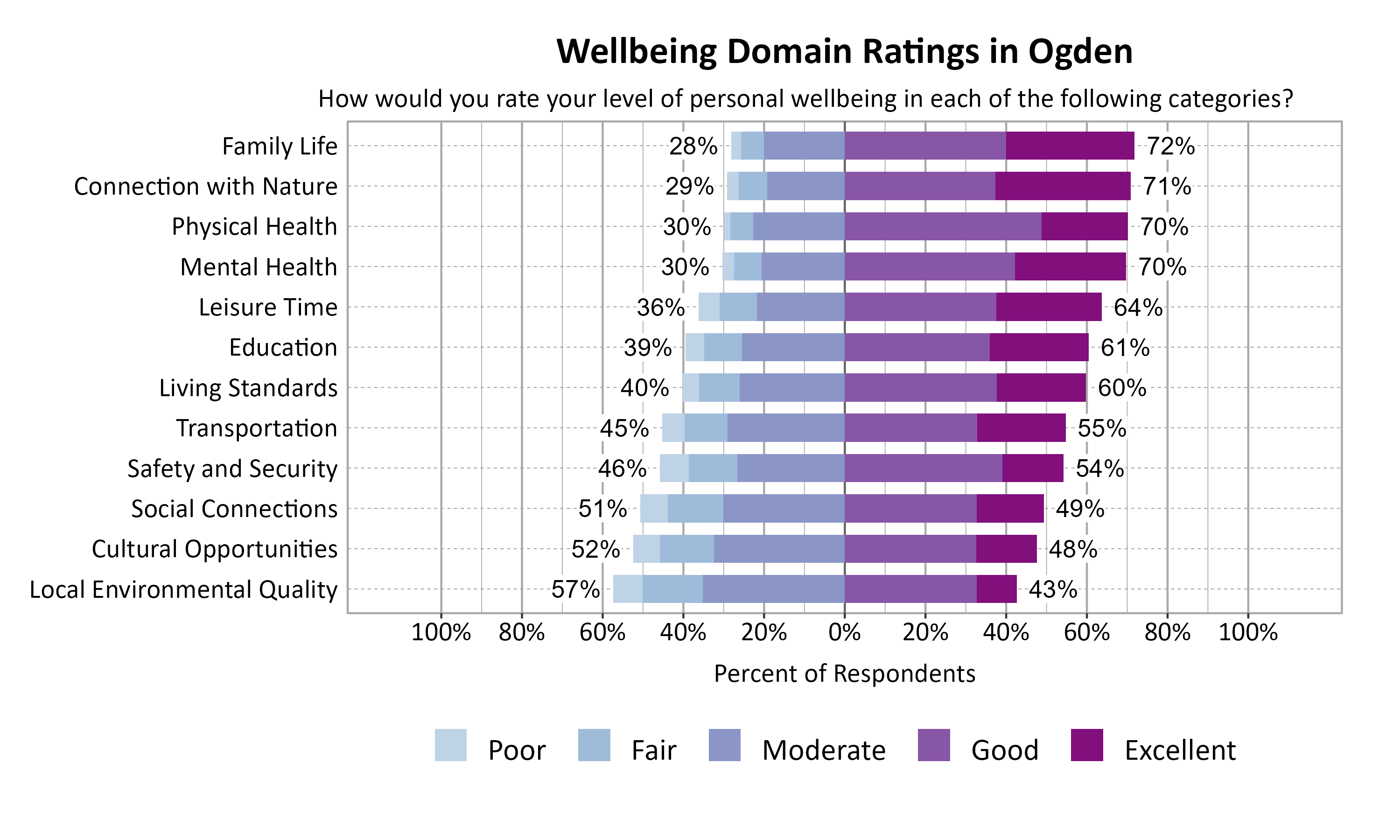 Likert Graph. Title: Wellbeing Domain Ratings in Ogden. Subtitle: How would you rate your level of personal wellbeing in each of the following categories? Data — Category: Family Life - 28% of respondents rated as poor, fair, or moderate while  72% rated as good or excellent; Category: Connection with Nature - 29% of respondents rated as poor, fair, or moderate while  71% rated as good or excellent; Category: Mental Health - 30% of respondents rated as poor, fair, or moderate while  70% rated as good or excellent; Category: Physical Health - 30% of respondents rated as poor, fair, or moderate while  70% rated as good or excellent; Category: Leisure Time - 36% of respondents rated as poor, fair, or moderate while  64% rated as good or excellent; Category: Education - 39% of respondents rated as poor, fair, or moderate while  61% rated as good or excellent; Category: Living Standards - 40% of respondents rated as poor, fair, or moderate while  60% rated as good or excellent; Category: Transportation - 45% of respondents rated as poor, fair, or moderate while  55% rated as good or excellent; Category: Safety and Security - 46% of respondents rated as poor, fair, or moderate while  54% rated as good or excellent; Category: Social Connections - 51% of respondents rated as poor, fair, or moderate while  49% rated as good or excellent; Category: Cultural Opportunities - 52% of respondents rated as poor, fair, or moderate while  48% rated as good or excellent; Category: Local Environmental Quality - 57% of respondents rated as poor, fair, or moderate while  43% rated as good or excellent