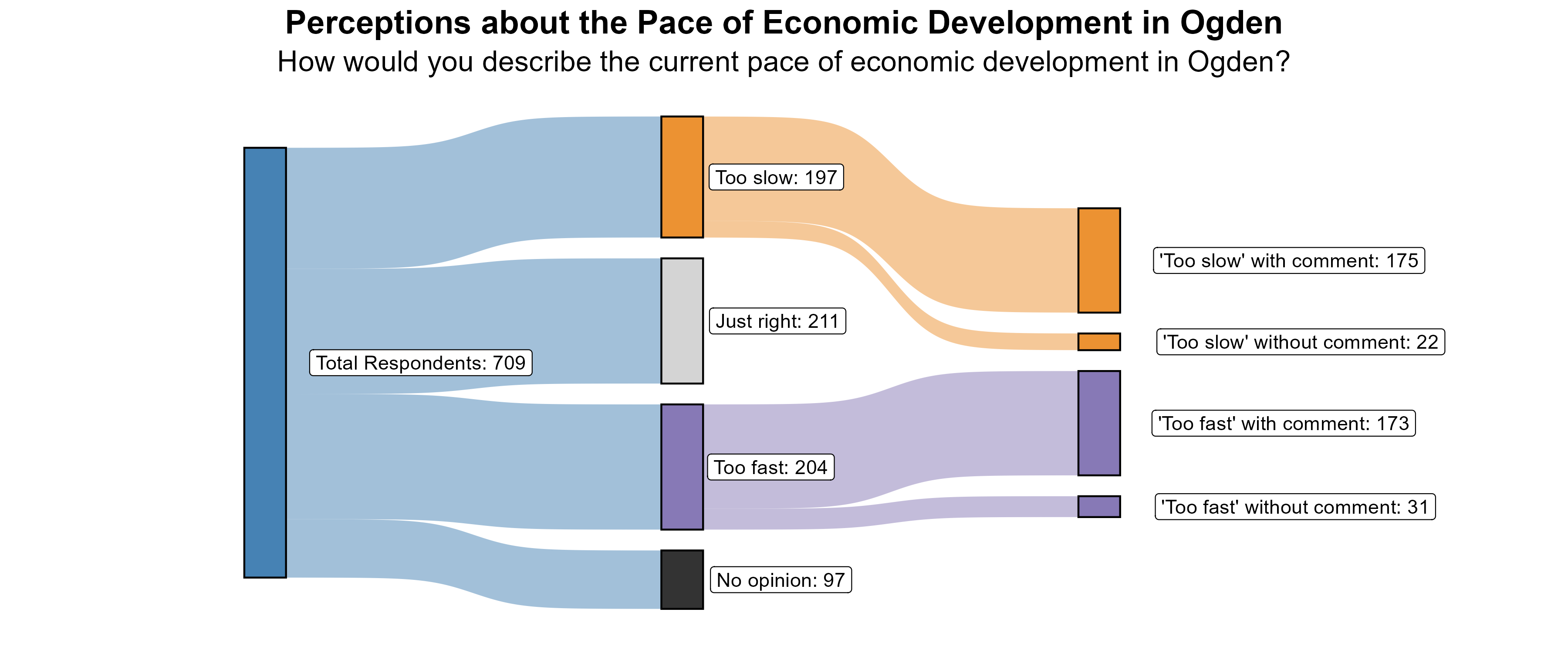 Sankey Graph. Title: Perceptions about the Pace of Economic Development in Ogden. Subtitle: How would you describe the current pace of economic development in Ogden? (In Number of Respondents). Data — Total Respondents: 709; No opinion: 97; Too fast: 204; Just right: 211; Too slow: 197; 'Too fast' without comment: 31; 'Too fast' with comment: 173; 'Too slow' without comment: 22; 'Too slow' with comment: 175