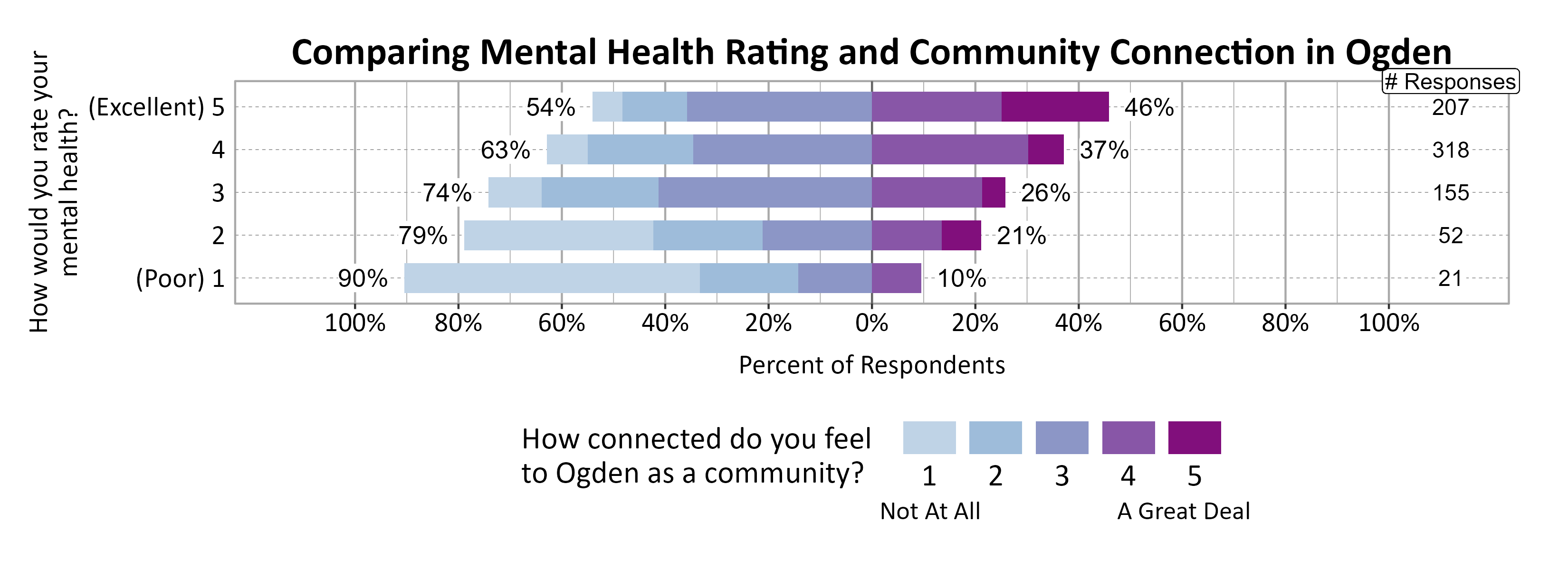 Likert Graph. Title: Comparing Mental Health Rating and Community Connection in Ogden. Data — Of the 21 respondents that rate their mental health rating as a (Poor) 1, 90% indicate a community connection score of 1, 2, or 3 while 10% indicate a community connection score of 4 or 5; Of the 52 respondents that rate their mental health rating as a 2, 79% indicate a community connection score of 1, 2, or 3 while 21% indicate a community connection score of 4 or 5; Of the 155 respondents that rate their mental health rating as a 3, 74% indicate a community connection score of 1, 2, or 3 while 26% indicate a community connection score of 4 or 5; Of the 318 respondents that rate their mental health rating as a 4, 63% indicate a community connection score of 1, 2, or 3 while 37% indicate a community connection score of 4 or 5; Of the 207 respondents that rate their mental health rating as a (Excellent) 5, 54% indicate a community connection score of 1, 2, or 3 while 46% indicate a community connection score of 4 or 5