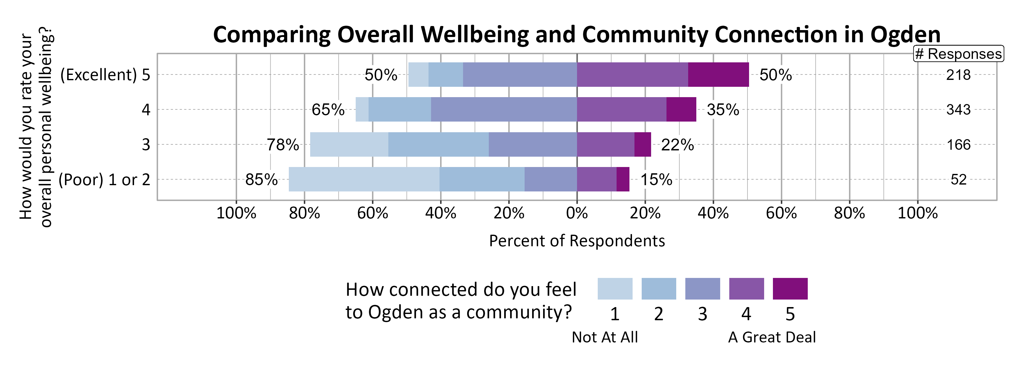 Likert Graph. Title: Comparing Overall Wellbeing and Community Connection in Ogden. Data — Of the 52 respondents that rate their overall personal wellbeing as a (Poor) 1 or 2, 85% indicate a community connection score of 1, 2, or 3 while 15% indicate a community connection score of 4 or 5; Of the 166 respondents that rate their overall personal wellbeing as a 3, 78% indicate a community connection score of 1, 2, or 3 while 22% indicate a community connection score of 4 or 5; Of the 343 respondents that rate their overall personal wellbeing as a 4, 65% indicate a community connection score of 1, 2, or 3 while 35% indicate a community connection score of 4 or 5; Of the 218 respondents that rate their overall personal wellbeing as a (Excellent) 5, 50% indicate a community connection score of 1, 2, or 3 while 50% indicate a community connection score of 4 or 5