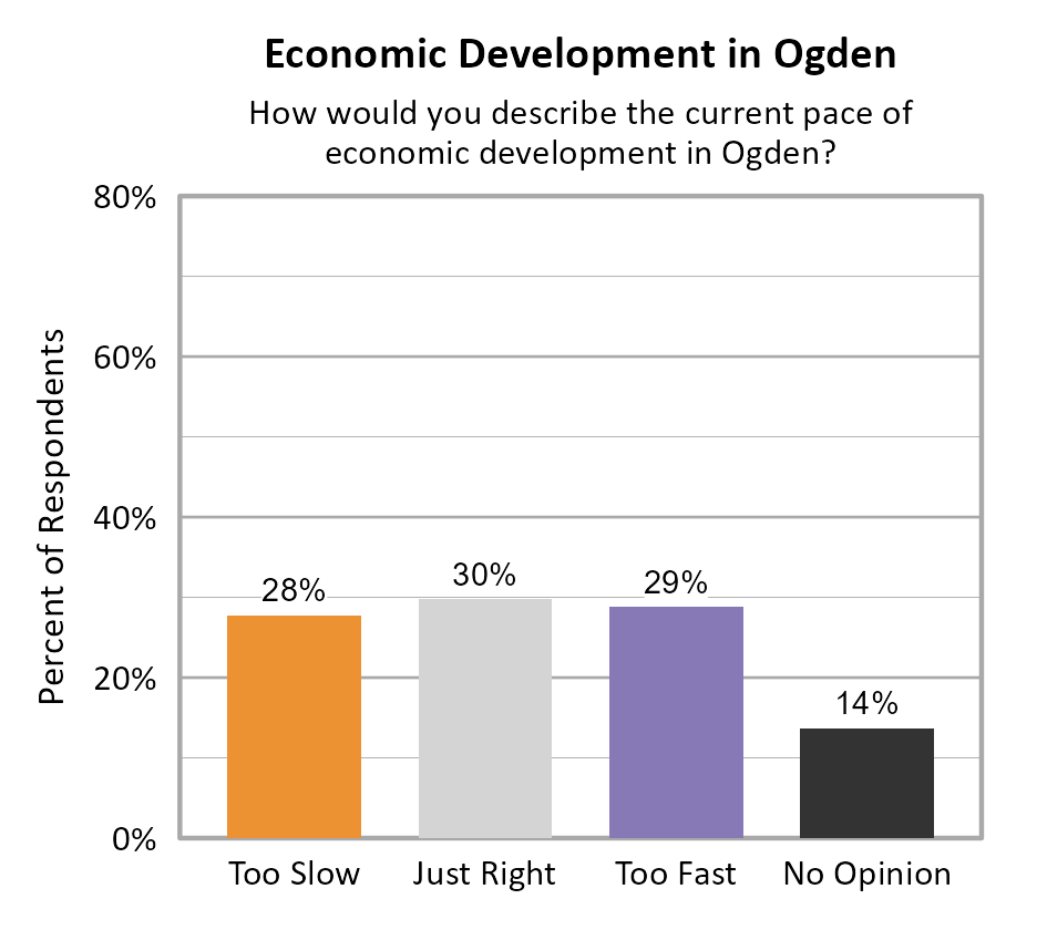 Bar Chart. Title: Economic Development in Ogden. Subtitle: How would you describe the current pace of economic development in Ogden? Data — Too Slow: 28% of respondents; Just Right: 30% of respondents; Too Fast: 29% of respondents; No Opinion: 14% of respondents