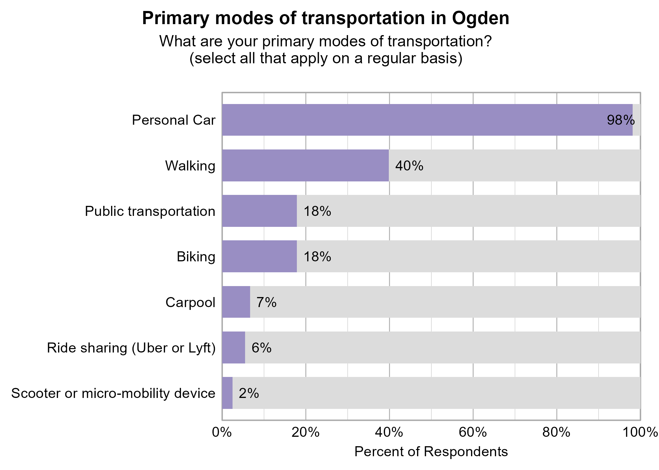 Bar Graph. Title: Primary modes of transportation in Ogden. Subtitle: What are your primary modes of transportation? (select all that apply on a regular basis) Data — 98% of respondents indicated yes to Personal Car; 40% of respondents indicated yes to Walking; 18% of respondents indicated yes to Biking; 18% of respondents indicated yes to Public transportation; 7% of respondents indicated yes to Carpool; 6% of respondents indicated yes to Ride sharing (Uber or Lyft); 2% of respondents indicated yes to Scooter or micro-mobility device
