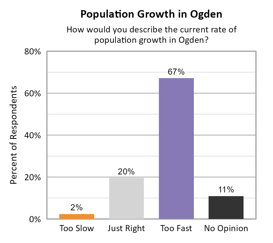 Bar Chart. Title: Population Growth in Ogden. Subtitle: How would you describe the current rate of population growth in Ogden? Data — Too Slow: 2% of respondents; Just Right: 20% of respondents; Too Fast: 67% of respondents; No Opinion: 11% of respondents