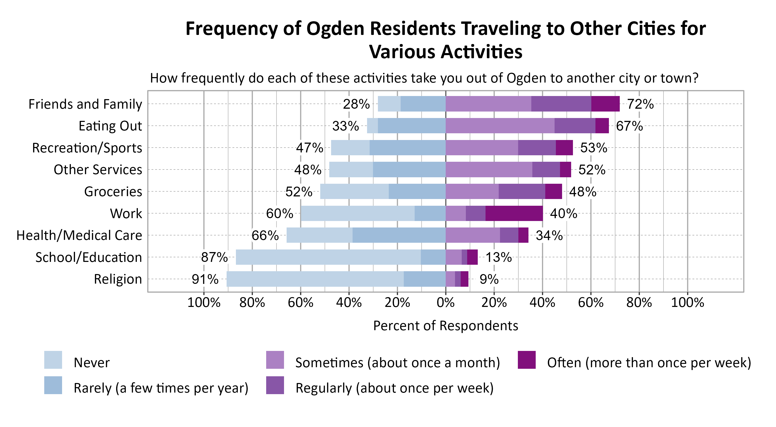 Likert Graph. Title: Frequency of Ogden Residents Traveling to Other Cities for Various Activities. Subtitle: How frequently do each of these activities take you out of Ogden to another city or town? Data — Category: Friends and Family - 28% of respondents indicated it was never or rarely and 72% of respondents indicated it was sometimes, regularly, often; Category: Eating Out - 33% of respondents indicated it was never or rarely and 67% of respondents indicated it was sometimes, regularly, often; Category: Recreation/Sports - 47% of respondents indicated it was never or rarely and 53% of respondents indicated it was sometimes, regularly, often; Category: Other Services - 48% of respondents indicated it was never or rarely and 52% of respondents indicated it was sometimes, regularly, often; Category: Groceries - 52% of respondents indicated it was never or rarely and 48% of respondents indicated it was sometimes, regularly, often; Category: Work - 60% of respondents indicated it was never or rarely and 40% of respondents indicated it was sometimes, regularly, often; Category: Health/Medical Care - 66% of respondents indicated it was never or rarely and 34% of respondents indicated it was sometimes, regularly, often; Category: School/Education - 87% of respondents indicated it was never or rarely and 13% of respondents indicated it was sometimes, regularly, often; Category: Religion - 91% of respondents indicated it was never or rarely and  9% of respondents indicated it was sometimes, regularly, often