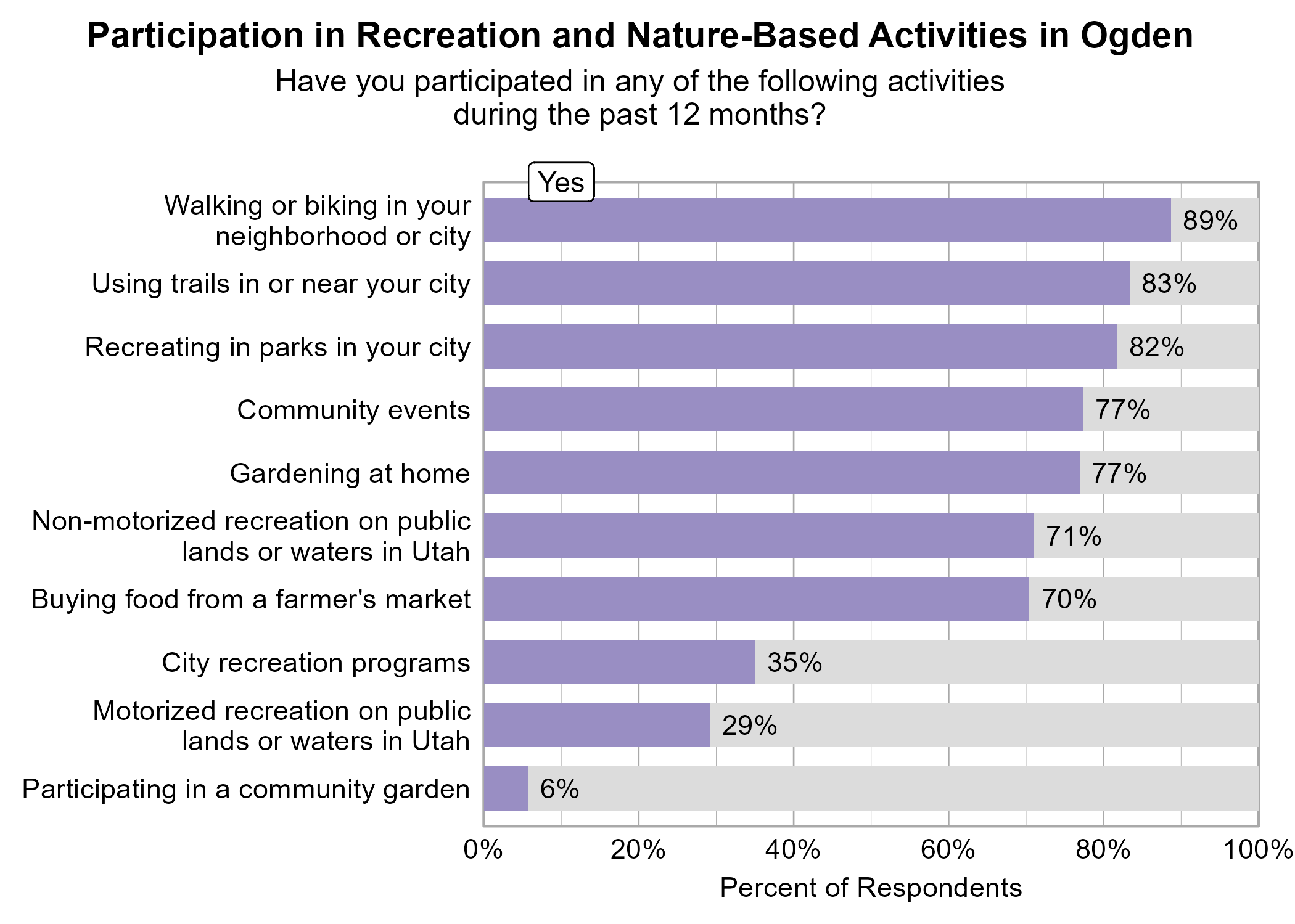 Bar Graph. Title: Participation in Recreation and Nature-Based Activities in Ogden. Subtitle: Have you participated in any of the following activities during the past 12 months? Data — 89% of respondents indicated yes to Walking or biking in your neighborhood or city; 83% of respondents indicated yes to Using trails in or near your city; 82% of respondents indicated yes to Recreating in parks in your city; 77% of respondents indicated yes to Community events; 77% of respondents indicated yes to Gardening at home; 71% of respondents indicated yes to Non-motorized recreation on public lands or waters in Utah; 70% of respondents indicated yes to Buying food from a farmer's market; 35% of respondents indicated yes to City recreation programs; 29% of respondents indicated yes to Motorized recreation on public lands or waters in Utah; 6% of respondents indicated yes to Participating in a community garden