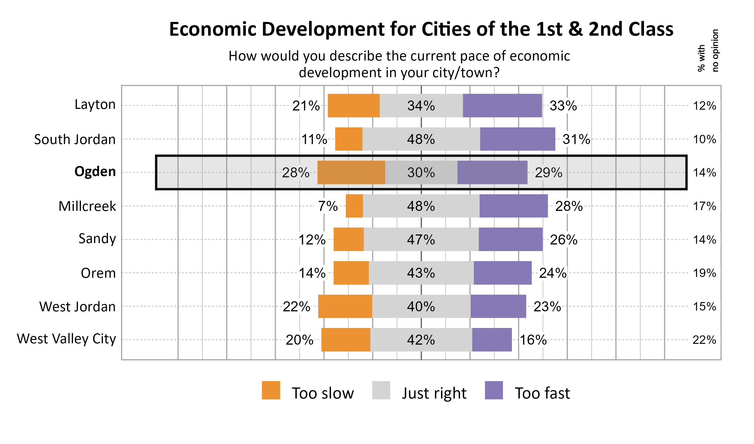 Likert Graph. Title: Economic Development for Cities of the 1st & 2nd Class. Subtitle: How would you describe the current pace of economic development in your city/town? Data — City: Layton 21% of respondents indicated that it was too slow, 34% indicated that it was just right, 33% indicated that it was too fast, and 12% had no opinion; City: South Jordan 11% of respondents indicated that it was too slow, 48% indicated that it was just right, 31% indicated that it was too fast, and 10% had no opinion; City: Ogden 28% of respondents indicated that it was too slow, 30% indicated that it was just right, 29% indicated that it was too fast, and 14% had no opinion; City: Millcreek  7% of respondents indicated that it was too slow, 48% indicated that it was just right, 28% indicated that it was too fast, and 17% had no opinion; City: Sandy 12% of respondents indicated that it was too slow, 47% indicated that it was just right, 26% indicated that it was too fast, and 14% had no opinion; City: Orem 14% of respondents indicated that it was too slow, 43% indicated that it was just right, 24% indicated that it was too fast, and 19% had no opinion; City: West Jordan 22% of respondents indicated that it was too slow, 40% indicated that it was just right, 23% indicated that it was too fast, and 15% had no opinion; City: West Valley City 20% of respondents indicated that it was too slow, 42% indicated that it was just right, 16% indicated that it was too fast, and 22% had no opinion