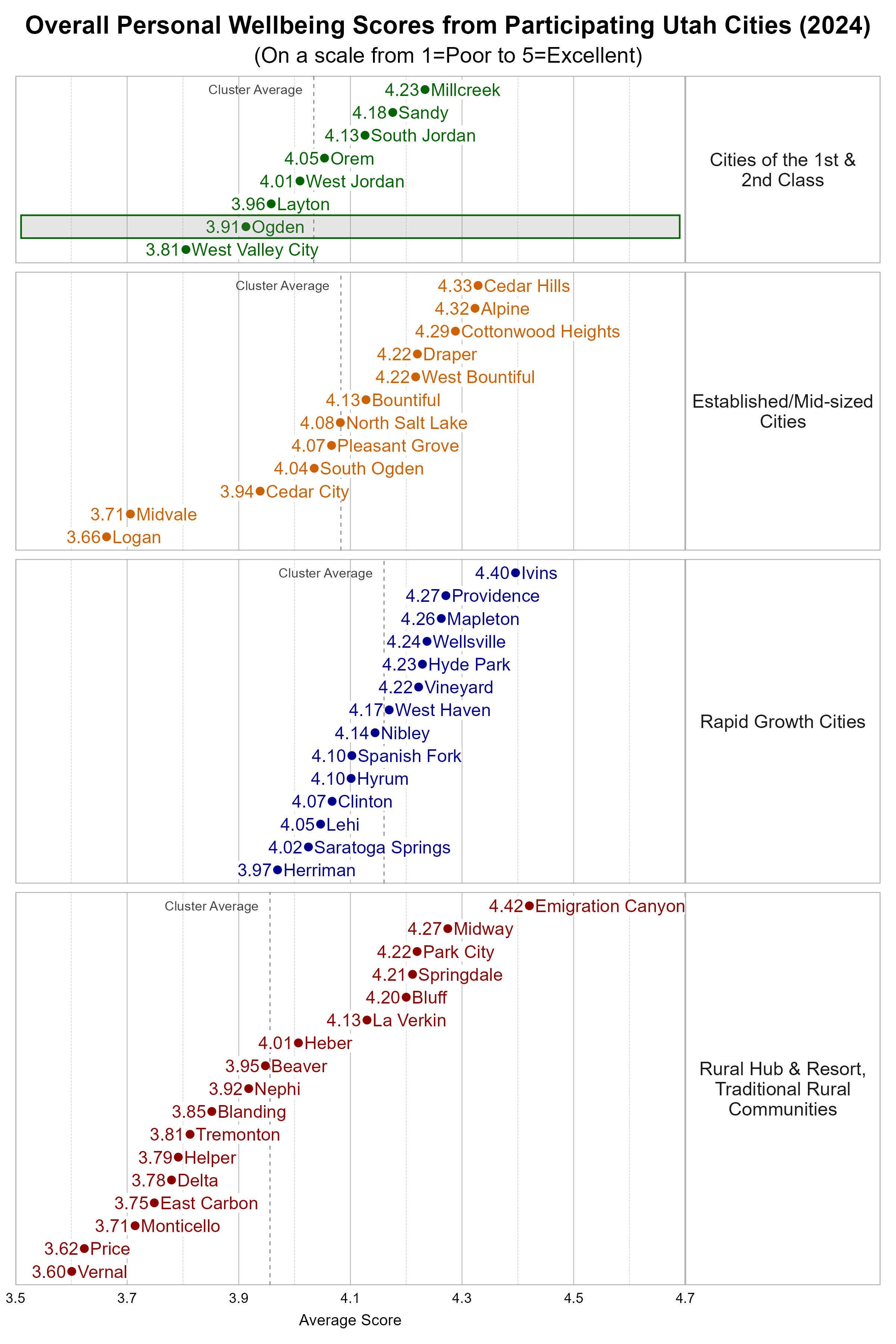 Dot Plot. Title: Overall Personal Wellbeing Scores from Participating Utah Cities (2024). Subtitle: (On a scale from 1=Poor to 5=Excellent). Data — Group: Cities of the 1st & 2nd Class — West Valley City Average Score 3.81; Ogden Average Score 3.91; Layton Average Score 3.96; West Jordan Average Score 4.01; Orem Average Score 4.05; South Jordan Average Score 4.13; Sandy Average Score 4.18; Millcreek Average Score 4.23; Group: Established/Mid-sized Cities — Logan Average Score 3.66; Midvale Average Score 3.71; Cedar City Average Score 3.94; South Ogden Average Score 4.04; Pleasant Grove Average Score 4.07; North Salt Lake Average Score 4.08; Bountiful Average Score 4.13; Draper Average Score 4.22; West Bountiful Average Score 4.22; Cottonwood Heights Average Score 4.29; Alpine Average Score 4.32; Cedar Hills Average Score 4.33; Group: Rapid Growth Cities — Herriman Average Score 3.97; Saratoga Springs Average Score 4.02; Lehi Average Score 4.05; Clinton Average Score 4.07; Hyrum Average Score 4.10; Spanish Fork Average Score 4.10; Nibley Average Score 4.14; West Haven Average Score 4.17; Vineyard Average Score 4.22; Hyde Park Average Score 4.23; Wellsville Average Score 4.24; Mapleton Average Score 4.26; Providence Average Score 4.27; Ivins Average Score 4.40; Group: Rural Hub & Resort, Traditional Rural Communities — Vernal Average Score 3.60; Price Average Score 3.62; Monticello Average Score 3.71; East Carbon Average Score 3.75; Delta Average Score 3.78; Helper Average Score 3.79; Tremonton Average Score 3.81; Blanding Average Score 3.85; Nephi Average Score 3.92; Beaver Average Score 3.95; Heber Average Score 4.01; La Verkin Average Score 4.13; Bluff Average Score 4.20; Springdale Average Score 4.21; Park City Average Score 4.22; Midway Average Score 4.27; Emigration Canyon Average Score 4.42