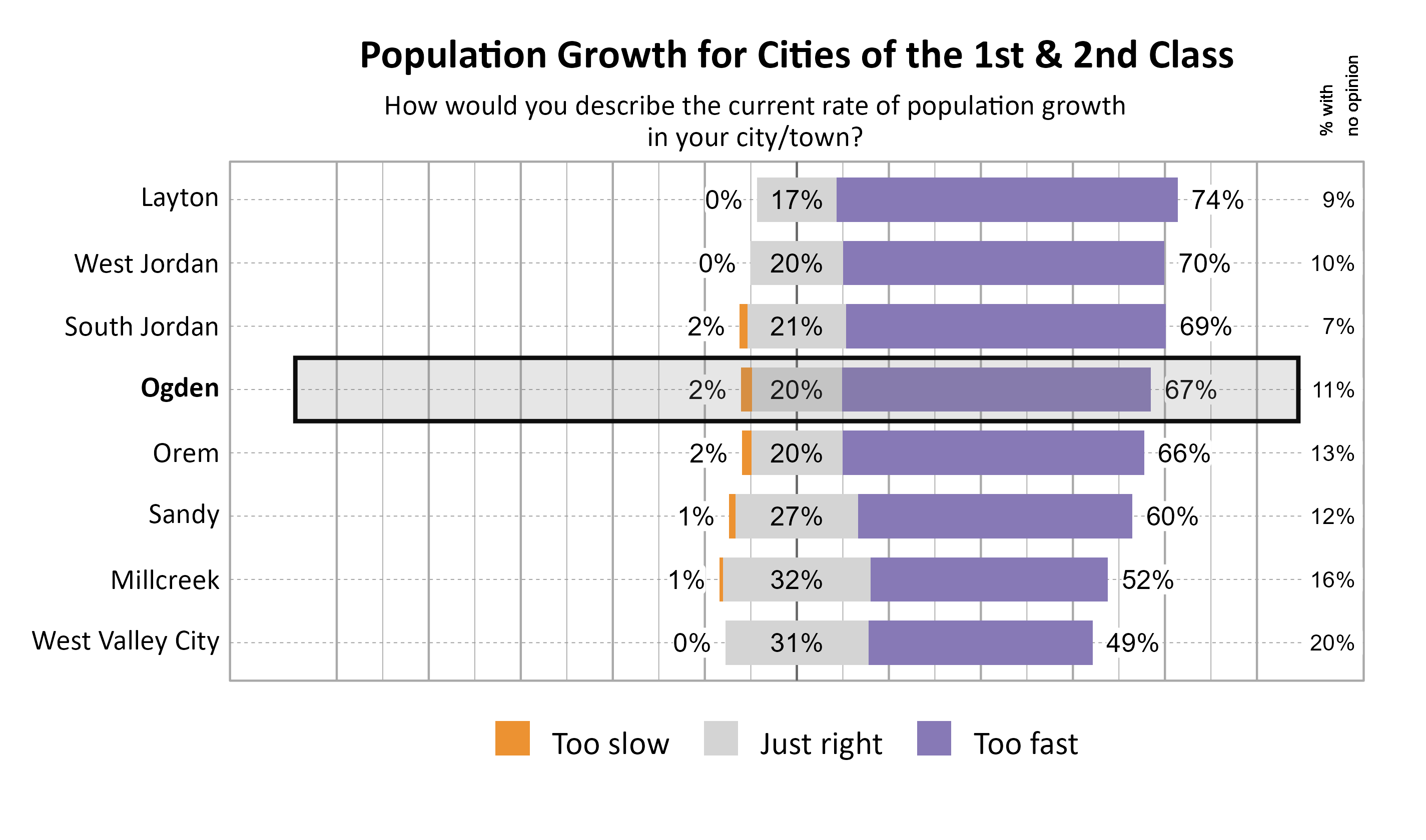 Likert Graph. Title: Population Growth for Cities of the 1st & 2nd Class. Subtitle: How would you describe the current rate of population growth in your city/town? Data — City: Layton 0% of respondents indicated that it was too slow, 17% indicated that it was just right, 74% indicated that it was too fast, and  9% had no opinion; City: West Jordan 0% of respondents indicated that it was too slow, 20% indicated that it was just right, 70% indicated that it was too fast, and 10% had no opinion; City: South Jordan 2% of respondents indicated that it was too slow, 21% indicated that it was just right, 69% indicated that it was too fast, and  7% had no opinion; City: Ogden 2% of respondents indicated that it was too slow, 20% indicated that it was just right, 67% indicated that it was too fast, and 11% had no opinion; City: Orem 2% of respondents indicated that it was too slow, 20% indicated that it was just right, 66% indicated that it was too fast, and 13% had no opinion; City: Sandy 1% of respondents indicated that it was too slow, 27% indicated that it was just right, 60% indicated that it was too fast, and 12% had no opinion; City: Millcreek 1% of respondents indicated that it was too slow, 32% indicated that it was just right, 52% indicated that it was too fast, and 16% had no opinion; City: West Valley City 0% of respondents indicated that it was too slow, 31% indicated that it was just right, 49% indicated that it was too fast, and 20% had no opinion