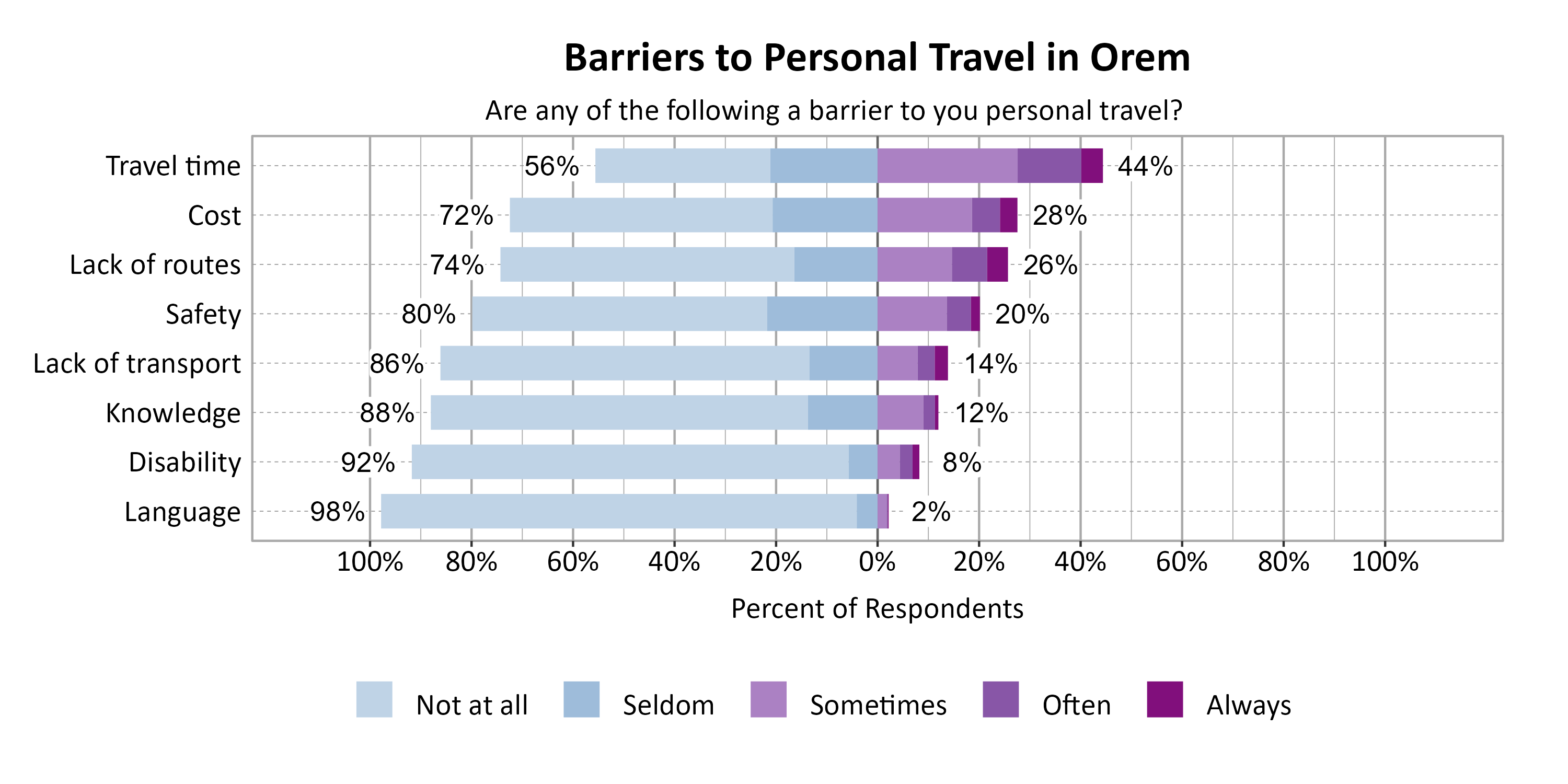 Likert Graph. Title: Barriers to Personal Travel in Orem. Subtitle: Are any of the following a barrier to you personal travel? Data — Category: Travel time - 56% of respondents indicated it was not a barrier or seldom a barrier, while 44% of respondents indicated it was sometimes, often, or always a barrier; Category: Cost - 72% of respondents indicated it was not a barrier or seldom a barrier, while 28% of respondents indicated it was sometimes, often, or always a barrier; Category: Lack of routes - 74% of respondents indicated it was not a barrier or seldom a barrier, while 26% of respondents indicated it was sometimes, often, or always a barrier; Category: Safety - 80% of respondents indicated it was not a barrier or seldom a barrier, while 20% of respondents indicated it was sometimes, often, or always a barrier; Category: Lack of transport - 86% of respondents indicated it was not a barrier or seldom a barrier, while 14% of respondents indicated it was sometimes, often, or always a barrier; Category: Knowledge - 88% of respondents indicated it was not a barrier or seldom a barrier, while 12% of respondents indicated it was sometimes, often, or always a barrier; Category: Disability - 92% of respondents indicated it was not a barrier or seldom a barrier, while  8% of respondents indicated it was sometimes, often, or always a barrier; Category: Language - 98% of respondents indicated it was not a barrier or seldom a barrier, while  2% of respondents indicated it was sometimes, often, or always a barrier