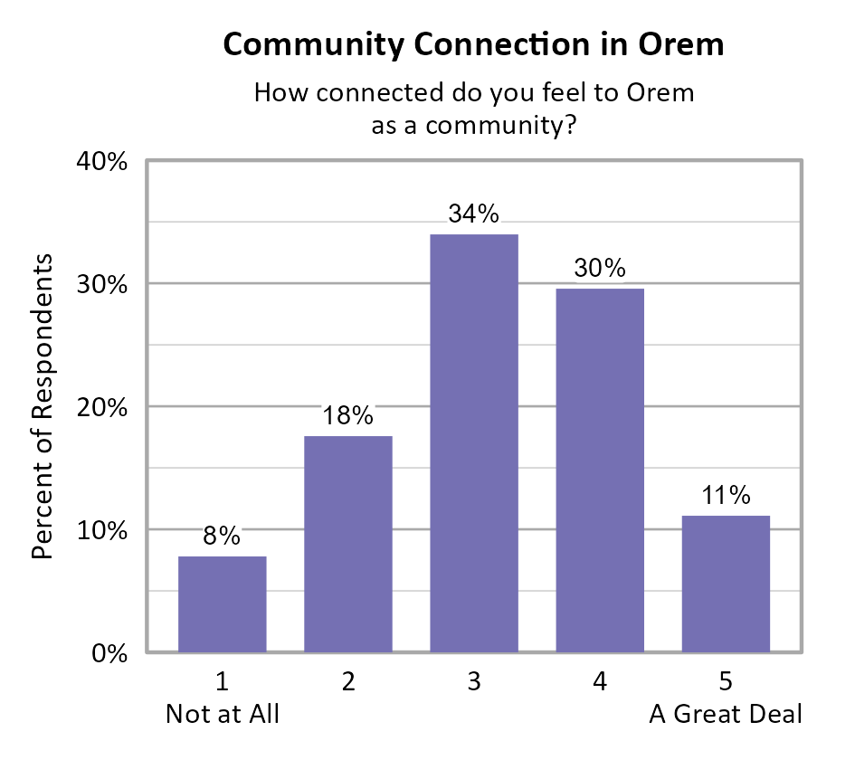 Bar Chart. Title: Community Connection in Orem. Subtitle: How connected do you feel to Orem as a community? Data — 1 Not at All: 8% of respondents; 2: 18% of respondents; 3: 34% of respondents; 4: 30% of respondents; 5 A Great Deal: 11% of respondents