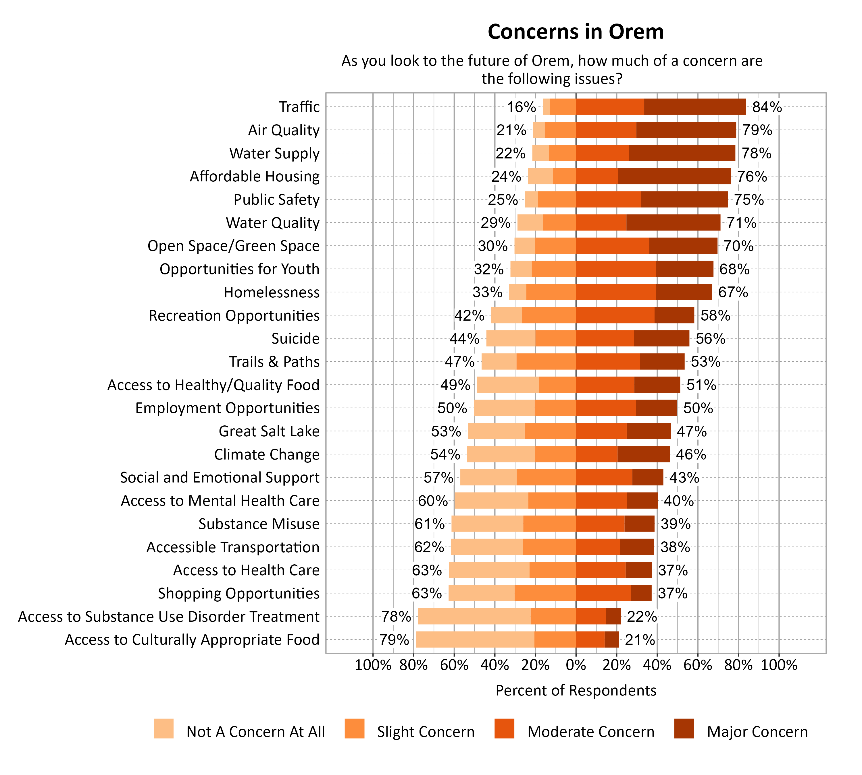 Likert Graph. Title: Concerns in Orem. Subtitle: As you look to the future of Orem, how much of a concern are the following issues? Data — Category: Traffic - 16% of respondents indicated not a concern at all or slight concern while 84% of respondents indicated a moderate or major concern; Category: Air Quality - 21% of respondents indicated not a concern at all or slight concern while 79% of respondents indicated a moderate or major concern; Category: Water Supply - 22% of respondents indicated not a concern at all or slight concern while 78% of respondents indicated a moderate or major concern; Category: Affordable Housing - 24% of respondents indicated not a concern at all or slight concern while 76% of respondents indicated a moderate or major concern; Category: Public Safety - 25% of respondents indicated not a concern at all or slight concern while 75% of respondents indicated a moderate or major concern; Category: Water Quality - 29% of respondents indicated not a concern at all or slight concern while 71% of respondents indicated a moderate or major concern; Category: Open Space/Green Space - 30% of respondents indicated not a concern at all or slight concern while 70% of respondents indicated a moderate or major concern; Category: Opportunities for Youth - 32% of respondents indicated not a concern at all or slight concern while 68% of respondents indicated a moderate or major concern; Category: Homelessness - 33% of respondents indicated not a concern at all or slight concern while 67% of respondents indicated a moderate or major concern; Category: Recreation Opportunities - 42% of respondents indicated not a concern at all or slight concern while 58% of respondents indicated a moderate or major concern; Category: Suicide - 44% of respondents indicated not a concern at all or slight concern while 56% of respondents indicated a moderate or major concern; Category: Trails & Paths - 47% of respondents indicated not a concern at all or slight concern while 53% of respondents indicated a moderate or major concern; Category: Access to Healthy/Quality Food - 49% of respondents indicated not a concern at all or slight concern while 51% of respondents indicated a moderate or major concern; Category: Employment Opportunities - 50% of respondents indicated not a concern at all or slight concern while 50% of respondents indicated a moderate or major concern; Category: Great Salt Lake - 53% of respondents indicated not a concern at all or slight concern while 47% of respondents indicated a moderate or major concern; Category: Climate Change - 54% of respondents indicated not a concern at all or slight concern while 46% of respondents indicated a moderate or major concern; Category: Social and Emotional Support - 57% of respondents indicated not a concern at all or slight concern while 43% of respondents indicated a moderate or major concern; Category: Access to Mental Health Care - 60% of respondents indicated not a concern at all or slight concern while 40% of respondents indicated a moderate or major concern; Category: Substance Misuse - 61% of respondents indicated not a concern at all or slight concern while 39% of respondents indicated a moderate or major concern; Category: Accessible Transportation - 62% of respondents indicated not a concern at all or slight concern while 38% of respondents indicated a moderate or major concern; Category: Access to Health Care - 63% of respondents indicated not a concern at all or slight concern while 37% of respondents indicated a moderate or major concern; Category: Shopping Opportunities - 63% of respondents indicated not a concern at all or slight concern while 37% of respondents indicated a moderate or major concern; Category: Access to Substance Use Disorder Treatment - 78% of respondents indicated not a concern at all or slight concern while 22% of respondents indicated a moderate or major concern; Category: Access to Culturally Appropriate Food - 79% of respondents indicated not a concern at all or slight concern while 21% of respondents indicated a moderate or major concern
