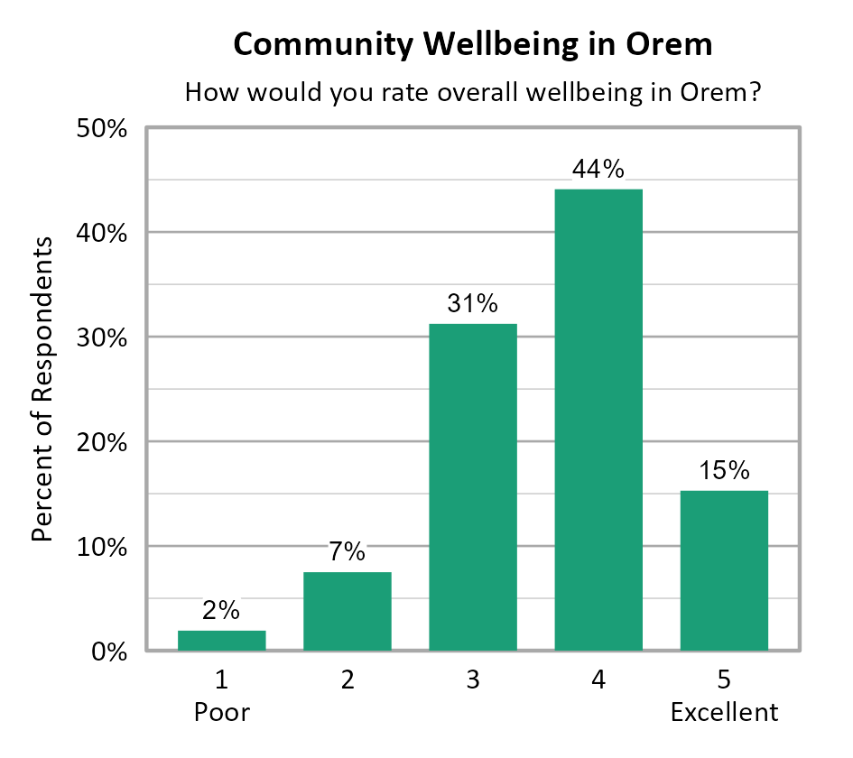 Bar Chart. Title: Community Wellbeing in Orem. Subtitle: How would you rate overall wellbeing in Orem? Data — 1 Poor: 2% of respondents; 2: 7% of respondents; 3: 31% of respondents; 4: 44% of respondents; 5 Excellent: 15% of respondents