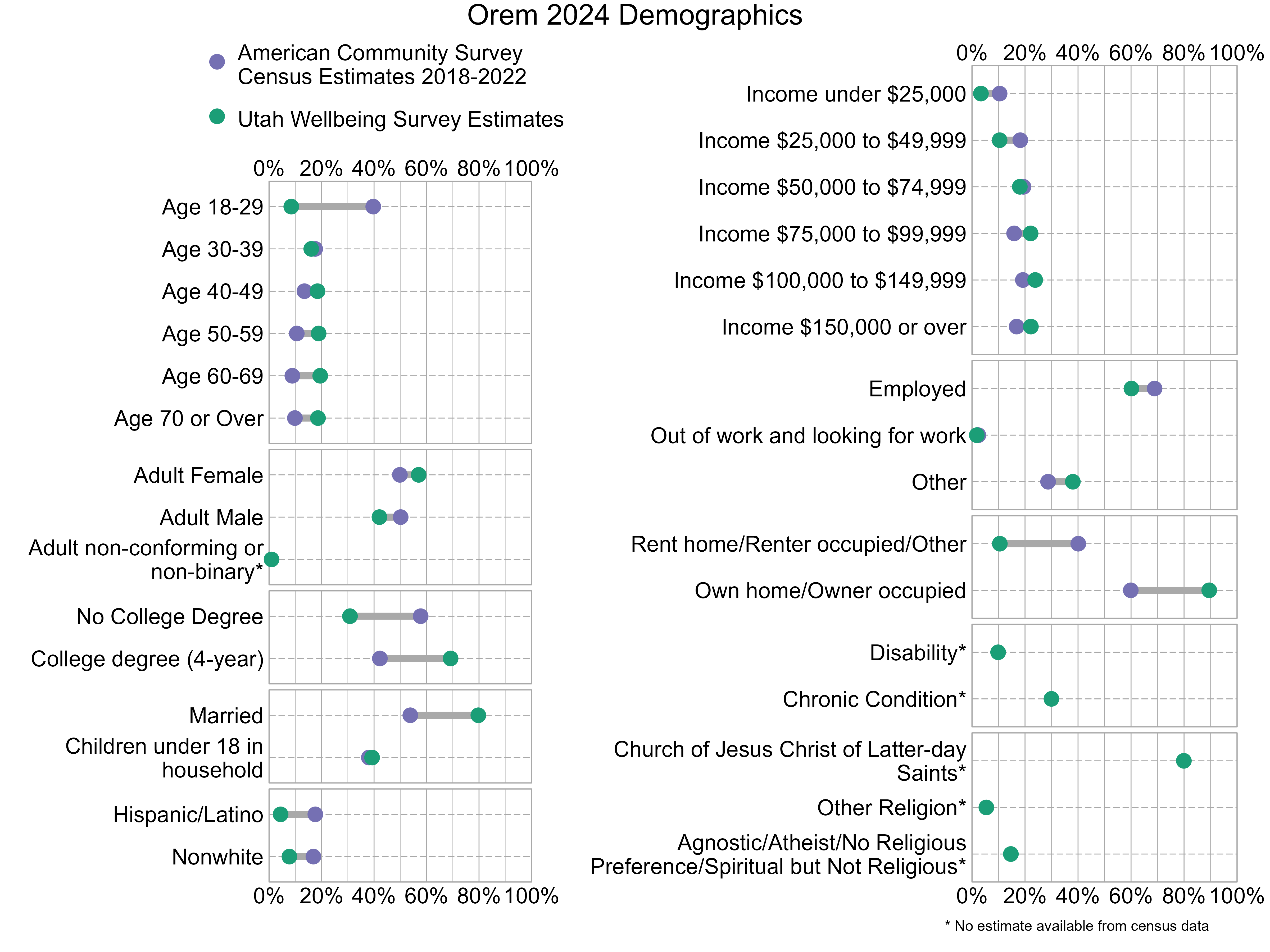 Dot Plot. Title: Orem 2024 Demographics. Data — Age 18-29: American Community Survey Estimate: 40%, Utah Wellbeing Survey Estimate: 8%; Age 30-39: American Community Survey Estimate: 18%, Utah Wellbeing Survey Estimate: 16%; Age 40-49: American Community Survey Estimate: 13%, Utah Wellbeing Survey Estimate: 18%; Age 50-59: American Community Survey Estimate: 11%, Utah Wellbeing Survey Estimate: 19%; Age 60-69: American Community Survey Estimate: 9%, Utah Wellbeing Survey Estimate: 19%; Age 70 or Over: American Community Survey Estimate: 10%, Utah Wellbeing Survey Estimate: 19%; Income under $25,000: American Community Survey Estimate: 10%, Utah Wellbeing Survey Estimate: 3%; Income $25,000 to $49,999: American Community Survey Estimate: 18%, Utah Wellbeing Survey Estimate: 10%; Income $50,000 to $74,999: American Community Survey Estimate: 19%, Utah Wellbeing Survey Estimate: 18%; Income $75,000 to $99,999: American Community Survey Estimate: 16%, Utah Wellbeing Survey Estimate: 22%; Income $100,000 to $149,999: American Community Survey Estimate: 19%, Utah Wellbeing Survey Estimate: 24%; Income $150,000 or over: American Community Survey Estimate: 17%, Utah Wellbeing Survey Estimate: 22%; Adult Female: American Community Survey Estimate: 50%, Utah Wellbeing Survey Estimate: 57%; Adult Male: American Community Survey Estimate: 50%, Utah Wellbeing Survey Estimate: 42%; Adult non-conforming or non-binary*: American Community Survey Estimate: NA%, Utah Wellbeing Survey Estimate: 1%; Employed: American Community Survey Estimate: 69%, Utah Wellbeing Survey Estimate: 60%; Out of work and looking for work: American Community Survey Estimate: 2%, Utah Wellbeing Survey Estimate: 2%; Other: American Community Survey Estimate: 29%, Utah Wellbeing Survey Estimate: 38%; No College Degree: American Community Survey Estimate: 58%, Utah Wellbeing Survey Estimate: 31%; College degree (4-year): American Community Survey Estimate: 42%, Utah Wellbeing Survey Estimate: 69%; Rent home/Renter occupied/Other: American Community Survey Estimate: 40%, Utah Wellbeing Survey Estimate: 10%; Own home/Owner occupied: American Community Survey Estimate: 60%, Utah Wellbeing Survey Estimate: 90%; Married: American Community Survey Estimate: 54%, Utah Wellbeing Survey Estimate: 80%; Children under 18 in household: American Community Survey Estimate: 38%, Utah Wellbeing Survey Estimate: 39%; Disability*: American Community Survey Estimate: NA%, Utah Wellbeing Survey Estimate: 10%; Chronic Condition*: American Community Survey Estimate: NA%, Utah Wellbeing Survey Estimate: 30%; Hispanic/Latino: American Community Survey Estimate: 18%, Utah Wellbeing Survey Estimate: 4%; Nonwhite: American Community Survey Estimate: 17%, Utah Wellbeing Survey Estimate: 8%; Church of Jesus Christ of Latter-day Saints*: American Community Survey Estimate: NA%, Utah Wellbeing Survey Estimate: 80%; Other Religion*: American Community Survey Estimate: NA%, Utah Wellbeing Survey Estimate: 5%; Agnostic/Atheist/No Religious Preference/Spiritual but Not Religious*: American Community Survey Estimate: NA%, Utah Wellbeing Survey Estimate: 15%