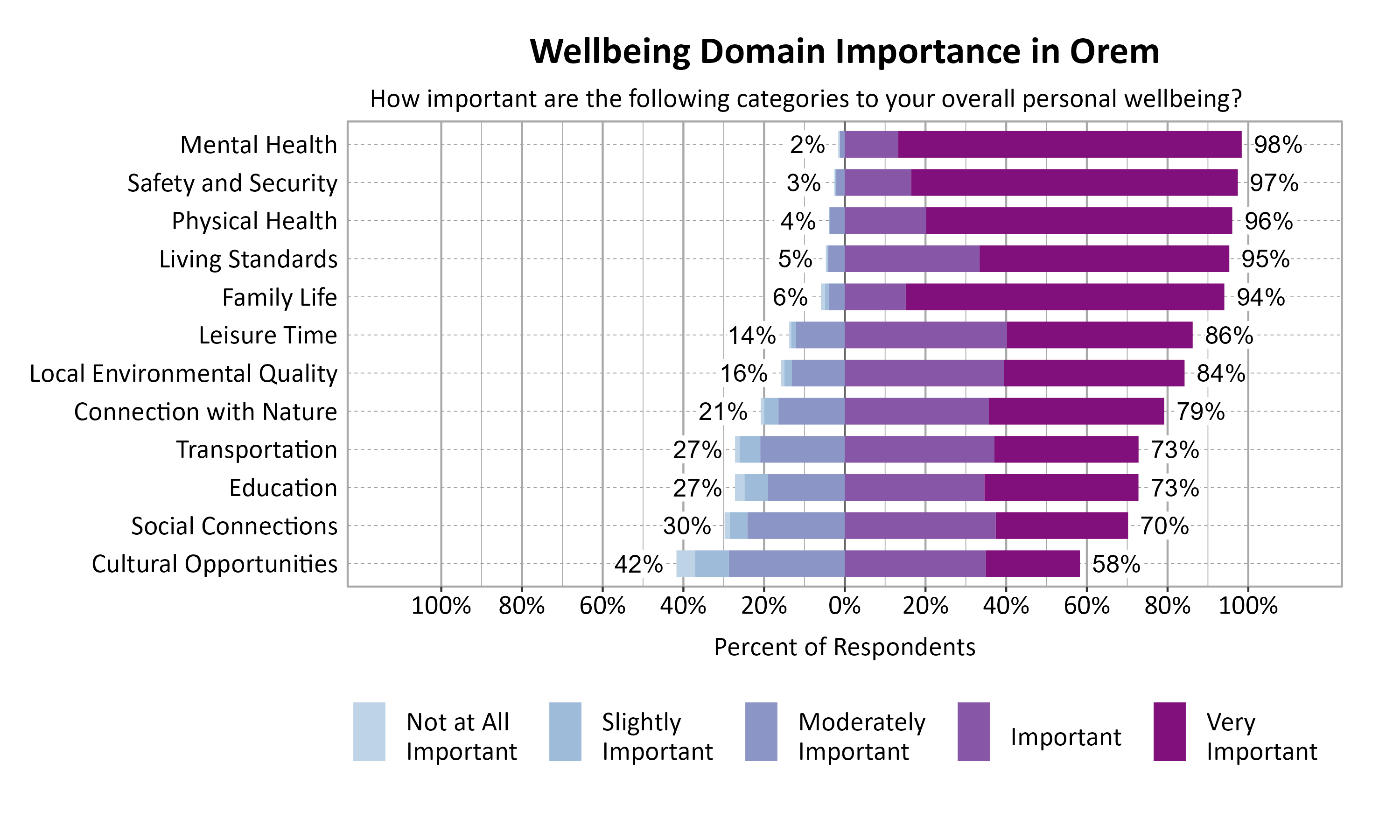 Likert Graph. Title: Wellbeing Domain Importance in Orem. Subtitle: How important are the following categories to your overall personal wellbeing? Data — Category: Mental Health - 2% of respondents rated as not at all important, slightly important, or moderately important while 98% rated as important or very important; Category: Safety and Security - 3% of respondents rated as not at all important, slightly important, or moderately important while 97% rated as important or very important; Category: Physical Health - 4% of respondents rated as not at all important, slightly important, or moderately important while 96% rated as important or very important; Category: Living Standards - 5% of respondents rated as not at all important, slightly important, or moderately important while 95% rated as important or very important; Category: Family Life - 6% of respondents rated as not at all important, slightly important, or moderately important while 94% rated as important or very important; Category: Leisure Time -14% of respondents rated as not at all important, slightly important, or moderately important while 86% rated as important or very important; Category: Local Environmental Quality -16% of respondents rated as not at all important, slightly important, or moderately important while 84% rated as important or very important; Category: Connection with Nature -21% of respondents rated as not at all important, slightly important, or moderately important while 79% rated as important or very important; Category: Education -27% of respondents rated as not at all important, slightly important, or moderately important while 73% rated as important or very important; Category: Transportation -27% of respondents rated as not at all important, slightly important, or moderately important while 73% rated as important or very important; Category: Social Connections -30% of respondents rated as not at all important, slightly important, or moderately important while 70% rated as important or very important; Category: Cultural Opportunities -42% of respondents rated as not at all important, slightly important, or moderately important while 58% rated as important or very important