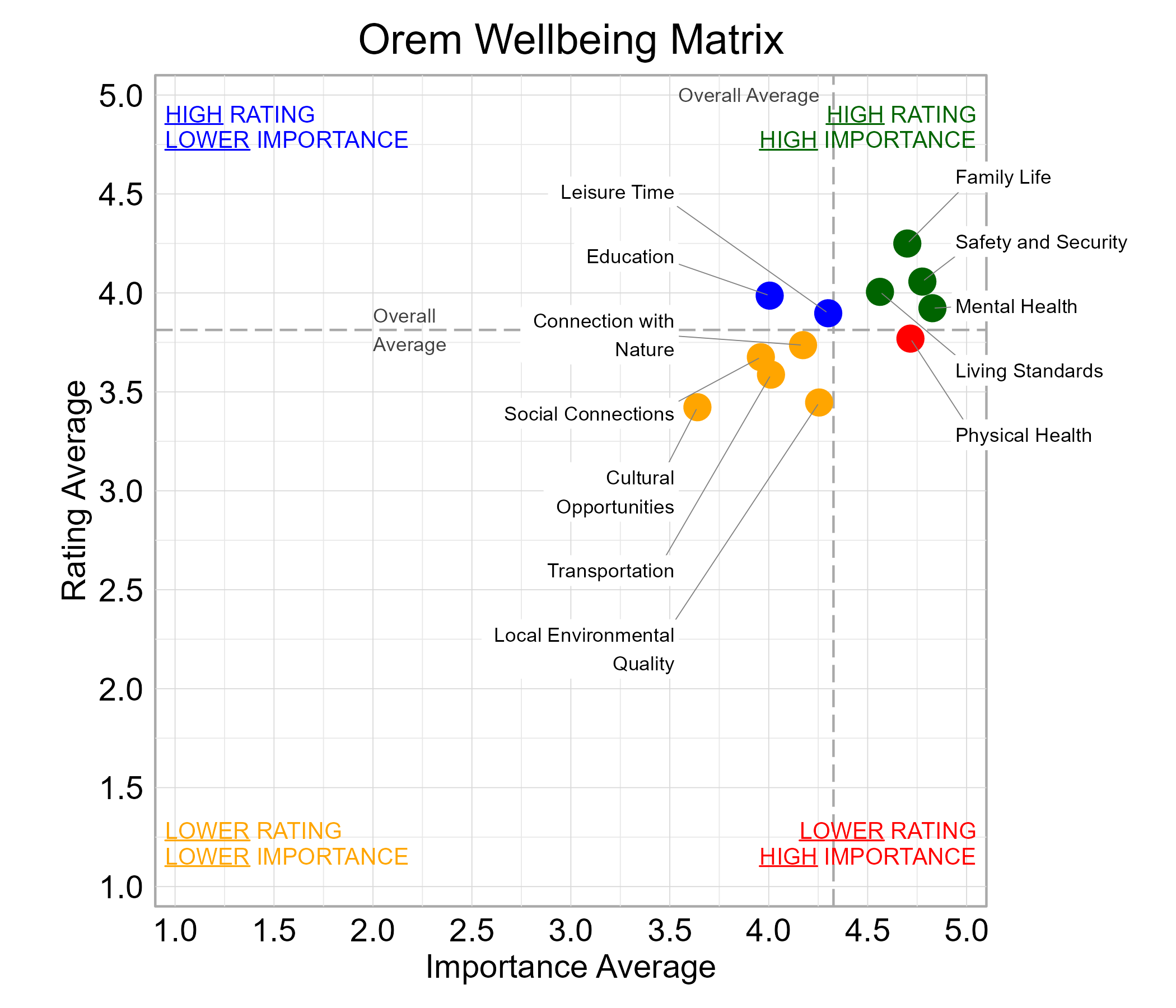 Scatterplot. Title: Orem Wellbeing Matrix. Subtitle: Domains are classified into four quadrants depending on their average rating and average importance as compared to the average of all the average domain ratings and the average domain importance ratings. Data — High rating, high importance (green quadrant) domains include: Family Life, Living Standards, Mental Health, and Safety and Security; High rating, lower importance (blue quadrant) domains include: Education  and  Leisure Time; Lower rating, lower importance (yellow quadrant) domains include: Connection with Nature, Cultural Opportunities, Local Environmental Quality, Social Connections, and Transportation; Lower rating, high importance (red quadrant) domains include: Physical Health