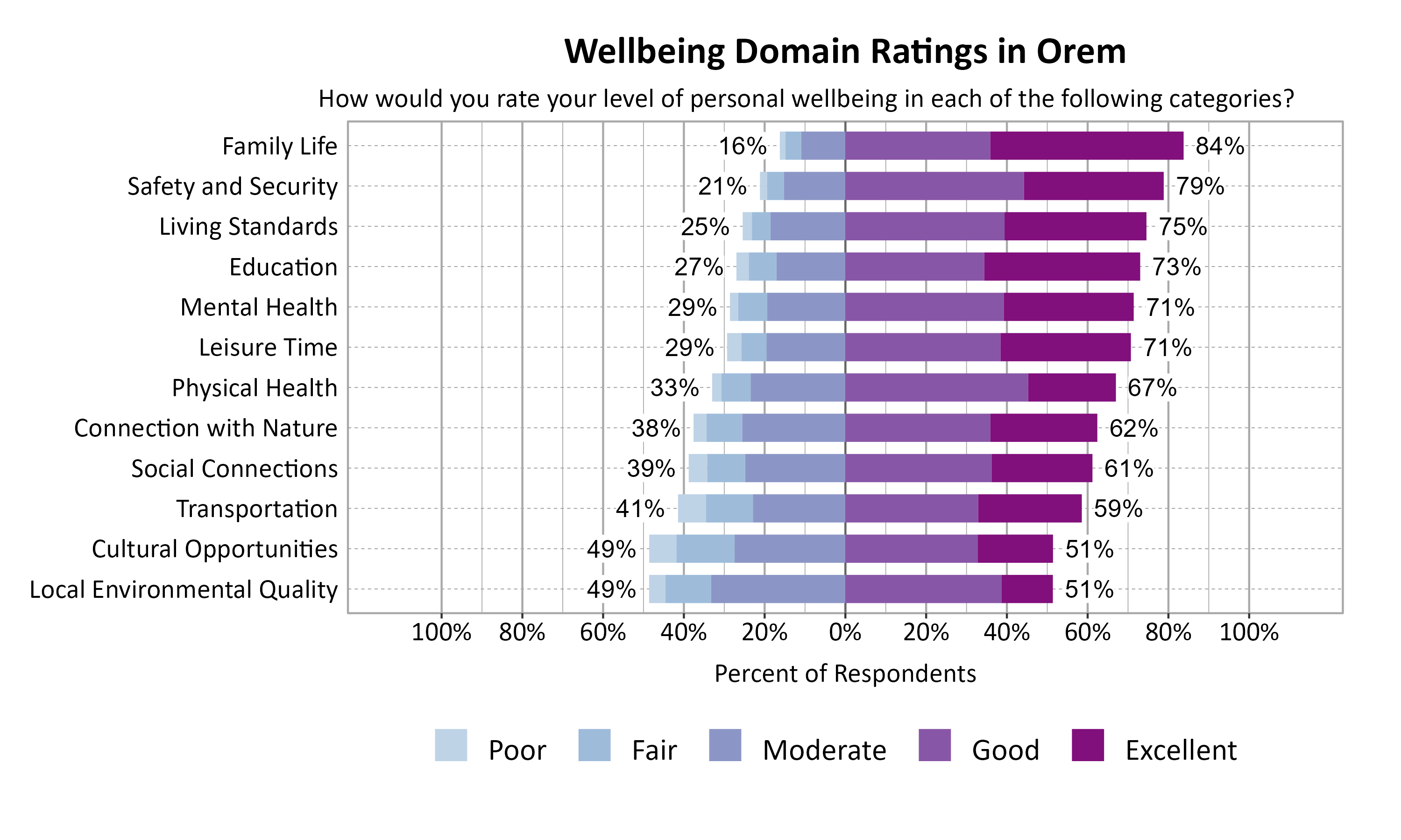 Likert Graph. Title: Wellbeing Domain Ratings in Orem. Subtitle: How would you rate your level of personal wellbeing in each of the following categories? Data — Category: Family Life - 16% of respondents rated as poor, fair, or moderate while  84% rated as good or excellent; Category: Safety and Security - 21% of respondents rated as poor, fair, or moderate while  79% rated as good or excellent; Category: Living Standards - 25% of respondents rated as poor, fair, or moderate while  75% rated as good or excellent; Category: Education - 27% of respondents rated as poor, fair, or moderate while  73% rated as good or excellent; Category: Leisure Time - 29% of respondents rated as poor, fair, or moderate while  71% rated as good or excellent; Category: Mental Health - 29% of respondents rated as poor, fair, or moderate while  71% rated as good or excellent; Category: Physical Health - 33% of respondents rated as poor, fair, or moderate while  67% rated as good or excellent; Category: Connection with Nature - 38% of respondents rated as poor, fair, or moderate while  62% rated as good or excellent; Category: Social Connections - 39% of respondents rated as poor, fair, or moderate while  61% rated as good or excellent; Category: Transportation - 41% of respondents rated as poor, fair, or moderate while  59% rated as good or excellent; Category: Cultural Opportunities - 49% of respondents rated as poor, fair, or moderate while  51% rated as good or excellent; Category: Local Environmental Quality - 49% of respondents rated as poor, fair, or moderate while  51% rated as good or excellent