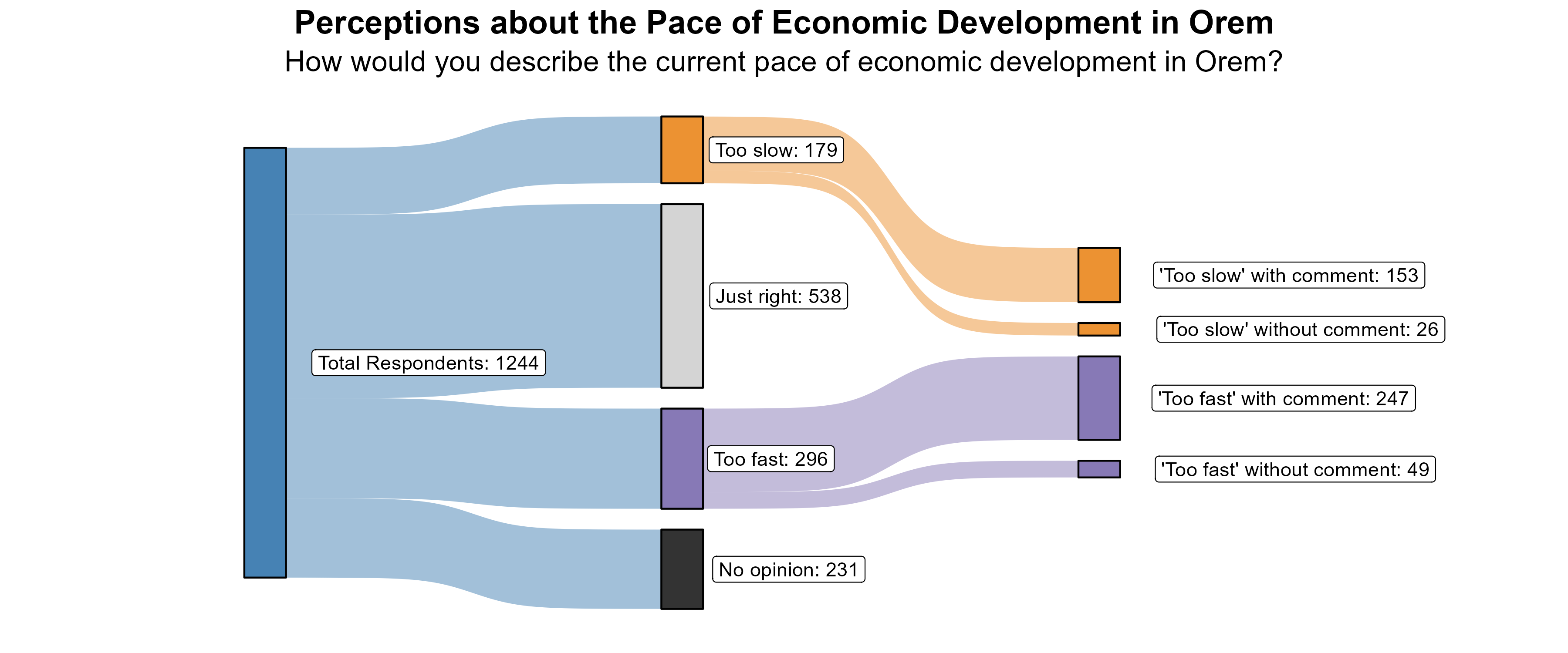 Sankey Graph. Title: Perceptions about the Pace of Economic Development in Orem. Subtitle: How would you describe the current pace of economic development in Orem? (In Number of Respondents). Data — Total Respondents: 1244; No opinion: 231; Too fast: 296; Just right: 538; Too slow: 179; 'Too fast' without comment: 49; 'Too fast' with comment: 247; 'Too slow' without comment: 26; 'Too slow' with comment: 153