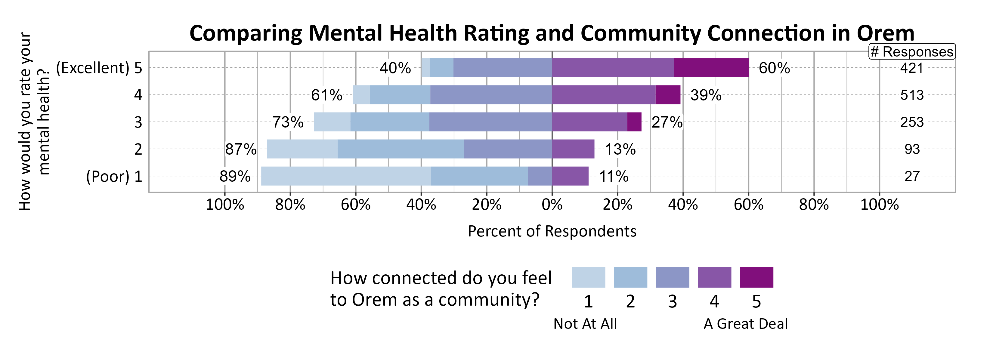 Likert Graph. Title: Comparing Mental Health Rating and Community Connection in Orem. Data — Of the 27 respondents that rate their mental health rating as a (Poor) 1, 89% indicate a community connection score of 1, 2, or 3 while 11% indicate a community connection score of 4 or 5; Of the 93 respondents that rate their mental health rating as a 2, 87% indicate a community connection score of 1, 2, or 3 while 13% indicate a community connection score of 4 or 5; Of the 253 respondents that rate their mental health rating as a 3, 73% indicate a community connection score of 1, 2, or 3 while 27% indicate a community connection score of 4 or 5; Of the 513 respondents that rate their mental health rating as a 4, 61% indicate a community connection score of 1, 2, or 3 while 39% indicate a community connection score of 4 or 5; Of the 421 respondents that rate their mental health rating as a (Excellent) 5, 40% indicate a community connection score of 1, 2, or 3 while 60% indicate a community connection score of 4 or 5