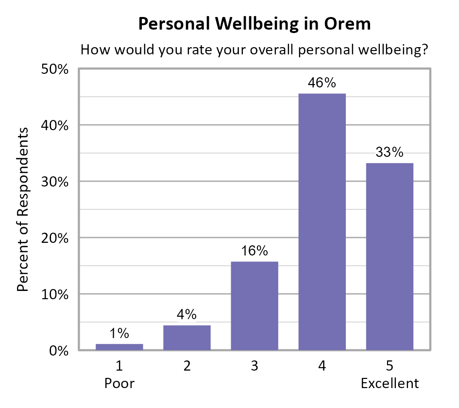 Bar Chart. Title: Personal Wellbeing in Orem. Subtitle: How would you rate your overall personal wellbeing? Data — 1 Poor: 1% of respondents; 2: 4% of respondents; 3: 16% of respondents; 4: 46% of respondents; 5 Excellent: 33% of respondents