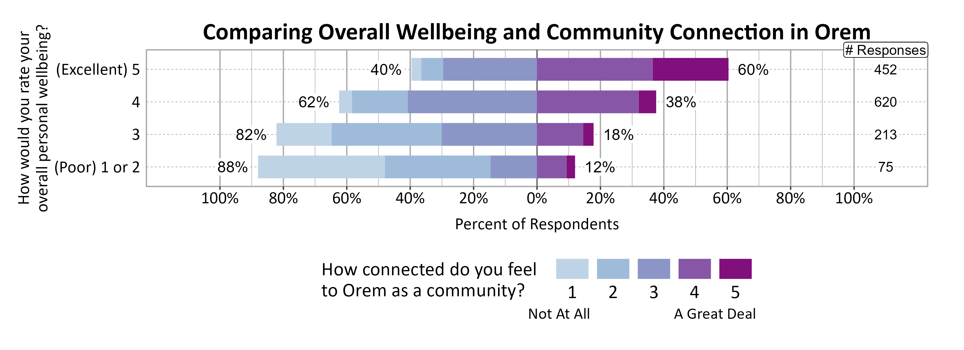 Likert Graph. Title: Comparing Overall Wellbeing and Community Connection in Orem. Data — Of the 75 respondents that rate their overall personal wellbeing as a (Poor) 1 or 2, 88% indicate a community connection score of 1, 2, or 3 while 12% indicate a community connection score of 4 or 5; Of the 213 respondents that rate their overall personal wellbeing as a 3, 82% indicate a community connection score of 1, 2, or 3 while 18% indicate a community connection score of 4 or 5; Of the 620 respondents that rate their overall personal wellbeing as a 4, 62% indicate a community connection score of 1, 2, or 3 while 38% indicate a community connection score of 4 or 5; Of the 452 respondents that rate their overall personal wellbeing as a (Excellent) 5, 40% indicate a community connection score of 1, 2, or 3 while 60% indicate a community connection score of 4 or 5