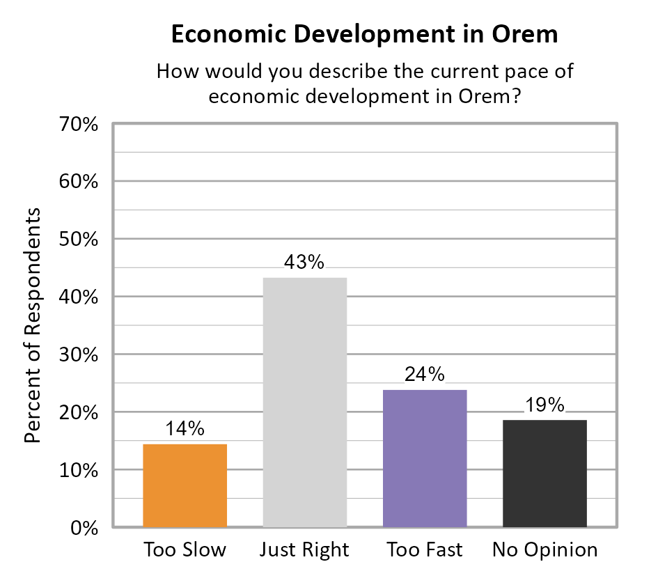 Bar Chart. Title: Economic Development in Orem. Subtitle: How would you describe the current pace of economic development in Orem? Data — Too Slow: 14% of respondents; Just Right: 43% of respondents; Too Fast: 24% of respondents; No Opinion: 19% of respondents
