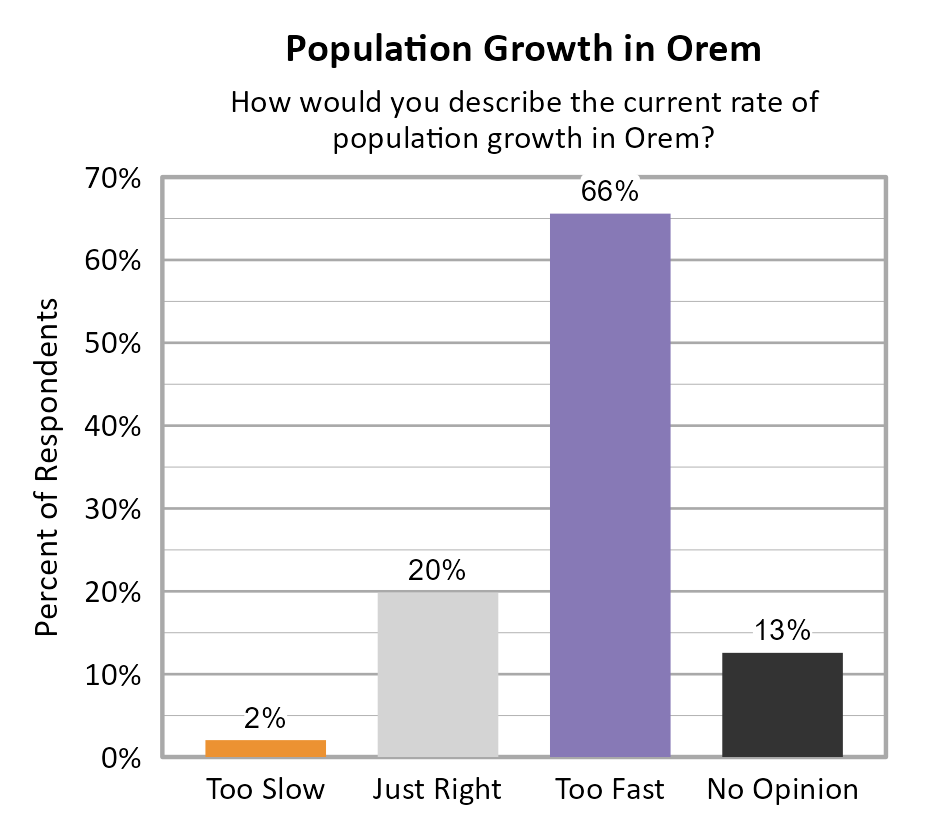 Bar Chart. Title: Population Growth in Orem. Subtitle: How would you describe the current rate of population growth in Orem? Data — Too Slow: 2% of respondents; Just Right: 20% of respondents; Too Fast: 66% of respondents; No Opinion: 13% of respondents