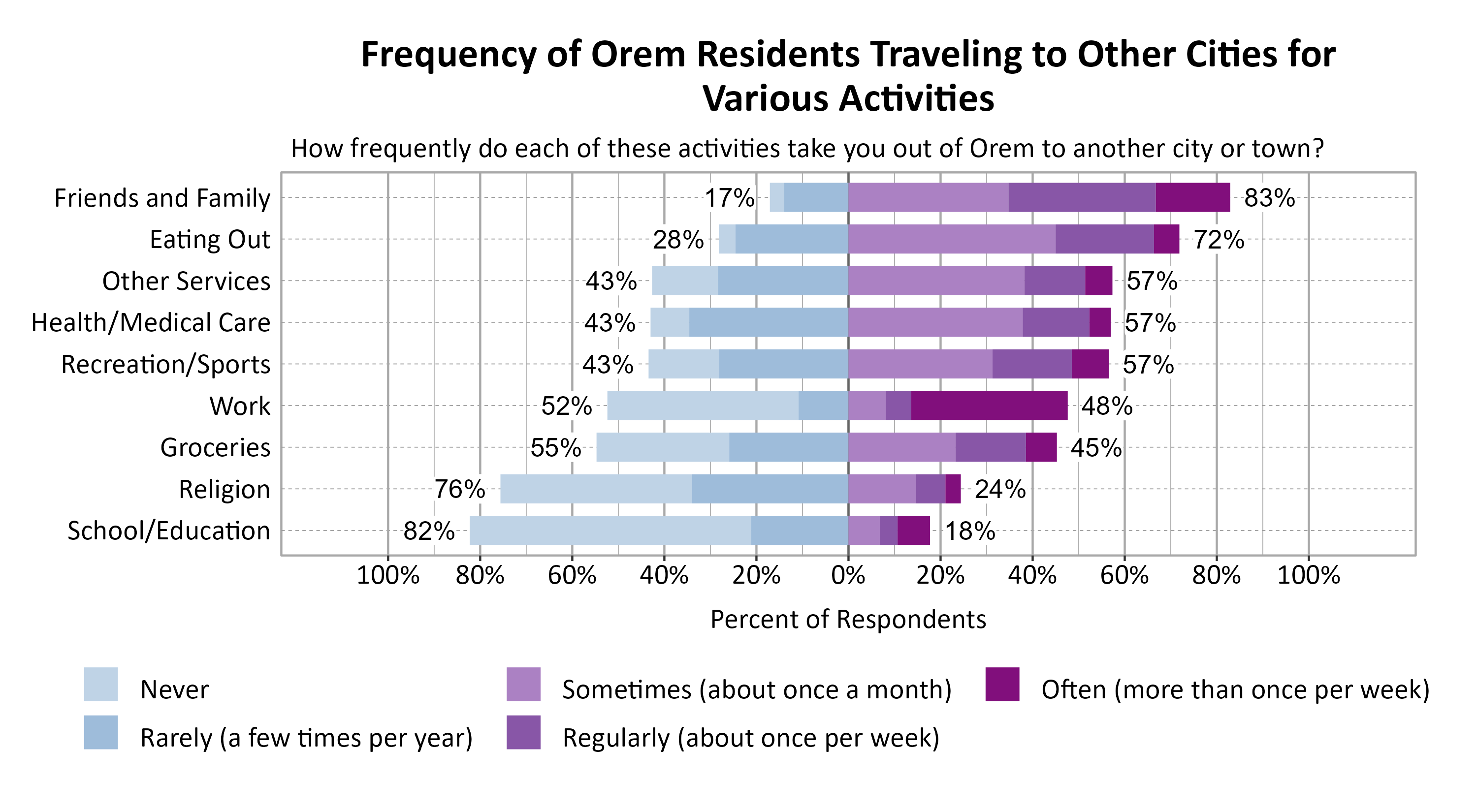 Likert Graph. Title: Frequency of Orem Residents Traveling to Other Cities for Various Activities. Subtitle: How frequently do each of these activities take you out of Orem to another city or town? Data — Category: Friends and Family - 17% of respondents indicated it was never or rarely and 83% of respondents indicated it was sometimes, regularly, often; Category: Eating Out - 28% of respondents indicated it was never or rarely and 72% of respondents indicated it was sometimes, regularly, often; Category: Health/Medical Care - 43% of respondents indicated it was never or rarely and 57% of respondents indicated it was sometimes, regularly, often; Category: Other Services - 43% of respondents indicated it was never or rarely and 57% of respondents indicated it was sometimes, regularly, often; Category: Recreation/Sports - 43% of respondents indicated it was never or rarely and 57% of respondents indicated it was sometimes, regularly, often; Category: Work - 52% of respondents indicated it was never or rarely and 48% of respondents indicated it was sometimes, regularly, often; Category: Groceries - 55% of respondents indicated it was never or rarely and 45% of respondents indicated it was sometimes, regularly, often; Category: Religion - 76% of respondents indicated it was never or rarely and 24% of respondents indicated it was sometimes, regularly, often; Category: School/Education - 82% of respondents indicated it was never or rarely and 18% of respondents indicated it was sometimes, regularly, often