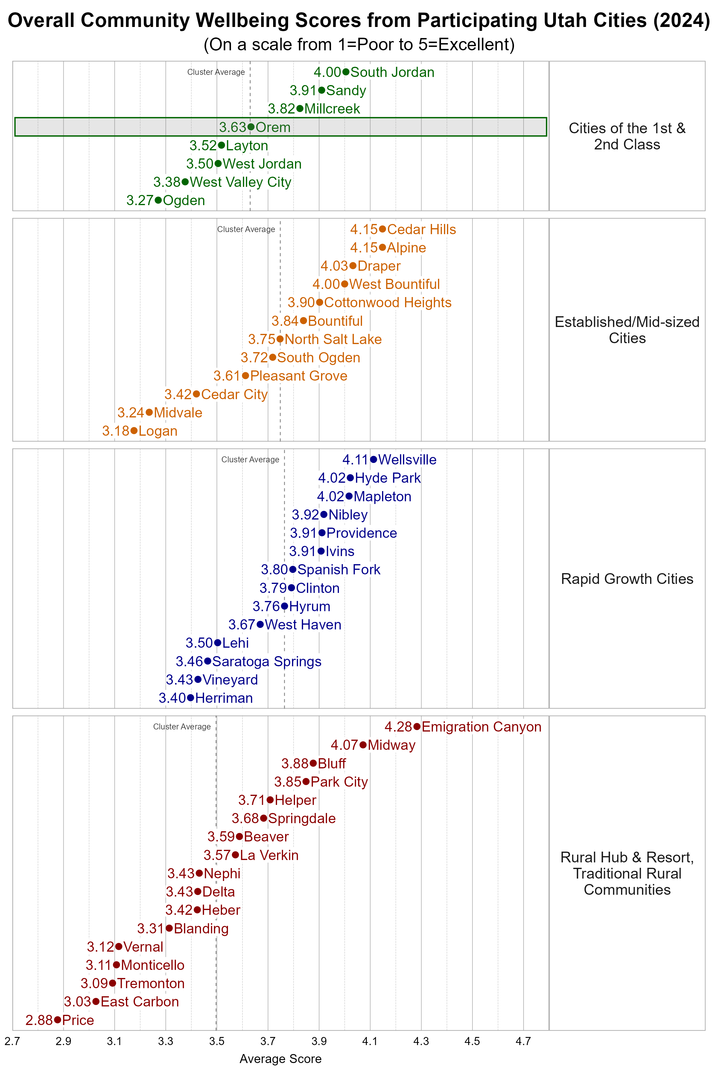 Dot Plot. Title: Overall Community Wellbeing Scores from Participating Utah Cities (2024). Subtitle: (On a scale from 1=Poor to 5=Excellent). Data — Group: Cities of the 1st & 2nd Class — Ogden Average Score 3.27; West Valley City Average Score 3.38; West Jordan Average Score 3.50; Layton Average Score 3.52; Orem Average Score 3.63; Millcreek Average Score 3.82; Sandy Average Score 3.91; South Jordan Average Score 4.00; Group: Established/Mid-sized Cities — Logan Average Score 3.18; Midvale Average Score 3.24; Cedar City Average Score 3.42; Pleasant Grove Average Score 3.61; South Ogden Average Score 3.72; North Salt Lake Average Score 3.75; Bountiful Average Score 3.84; Cottonwood Heights Average Score 3.90; West Bountiful Average Score 4.00; Draper Average Score 4.03; Alpine Average Score 4.15; Cedar Hills Average Score 4.15; Group: Rapid Growth Cities — Herriman Average Score 3.40; Vineyard Average Score 3.43; Saratoga Springs Average Score 3.46; Lehi Average Score 3.50; West Haven Average Score 3.67; Hyrum Average Score 3.76; Clinton Average Score 3.79; Spanish Fork Average Score 3.80; Ivins Average Score 3.91; Providence Average Score 3.91; Nibley Average Score 3.92; Hyde Park Average Score 4.02; Mapleton Average Score 4.02; Wellsville Average Score 4.11; Group: Rural Hub & Resort, Traditional Rural Communities — Price Average Score 2.88; East Carbon Average Score 3.03; Tremonton Average Score 3.09; Monticello Average Score 3.11; Vernal Average Score 3.12; Blanding Average Score 3.31; Heber Average Score 3.42; Delta Average Score 3.43; Nephi Average Score 3.43; La Verkin Average Score 3.57; Beaver Average Score 3.59; Springdale Average Score 3.68; Helper Average Score 3.71; Park City Average Score 3.85; Bluff Average Score 3.88; Midway Average Score 4.07; Emigration Canyon Average Score 4.28