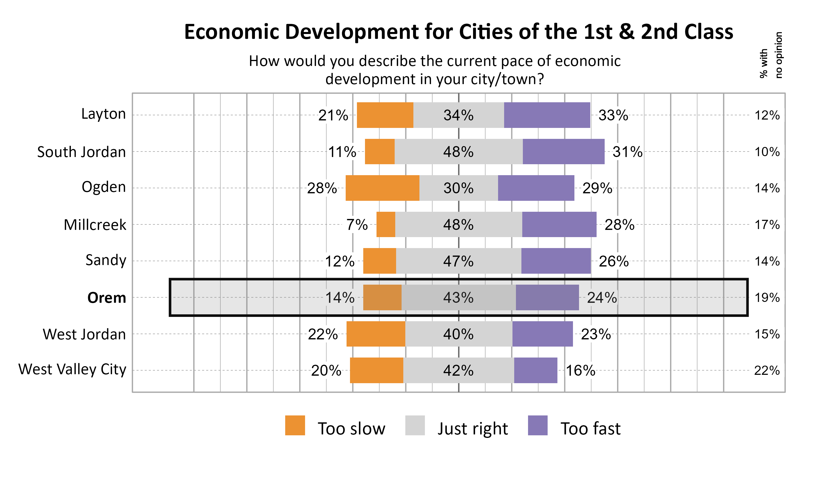 Likert Graph. Title: Economic Development for Cities of the 1st & 2nd Class. Subtitle: How would you describe the current pace of economic development in your city/town? Data — City: Layton 21% of respondents indicated that it was too slow, 34% indicated that it was just right, 33% indicated that it was too fast, and 12% had no opinion; City: South Jordan 11% of respondents indicated that it was too slow, 48% indicated that it was just right, 31% indicated that it was too fast, and 10% had no opinion; City: Ogden 28% of respondents indicated that it was too slow, 30% indicated that it was just right, 29% indicated that it was too fast, and 14% had no opinion; City: Millcreek  7% of respondents indicated that it was too slow, 48% indicated that it was just right, 28% indicated that it was too fast, and 17% had no opinion; City: Sandy 12% of respondents indicated that it was too slow, 47% indicated that it was just right, 26% indicated that it was too fast, and 14% had no opinion; City: Orem 14% of respondents indicated that it was too slow, 43% indicated that it was just right, 24% indicated that it was too fast, and 19% had no opinion; City: West Jordan 22% of respondents indicated that it was too slow, 40% indicated that it was just right, 23% indicated that it was too fast, and 15% had no opinion; City: West Valley City 20% of respondents indicated that it was too slow, 42% indicated that it was just right, 16% indicated that it was too fast, and 22% had no opinion