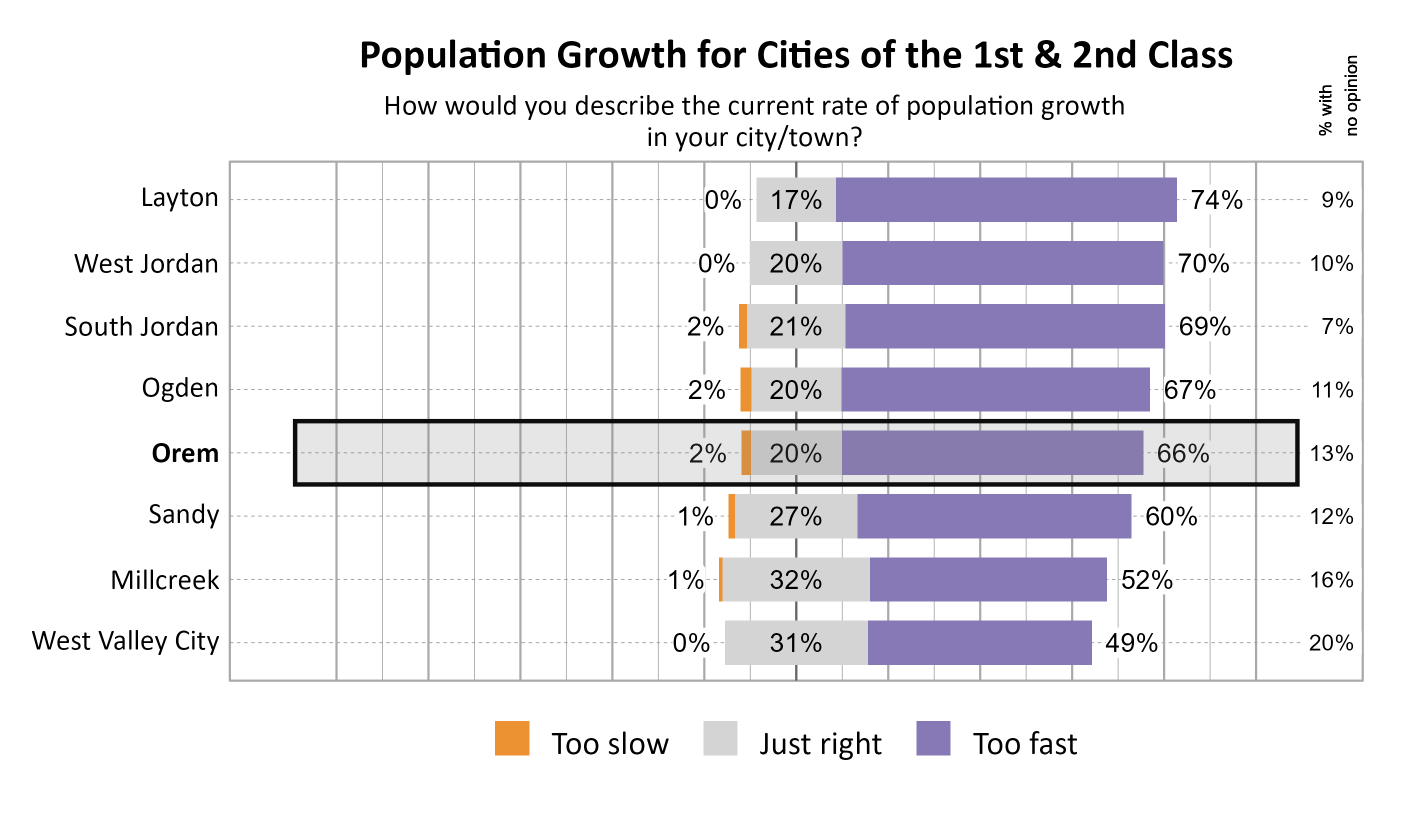 Likert Graph. Title: Population Growth for Cities of the 1st & 2nd Class. Subtitle: How would you describe the current rate of population growth in your city/town? Data — City: Layton 0% of respondents indicated that it was too slow, 17% indicated that it was just right, 74% indicated that it was too fast, and  9% had no opinion; City: West Jordan 0% of respondents indicated that it was too slow, 20% indicated that it was just right, 70% indicated that it was too fast, and 10% had no opinion; City: South Jordan 2% of respondents indicated that it was too slow, 21% indicated that it was just right, 69% indicated that it was too fast, and  7% had no opinion; City: Ogden 2% of respondents indicated that it was too slow, 20% indicated that it was just right, 67% indicated that it was too fast, and 11% had no opinion; City: Orem 2% of respondents indicated that it was too slow, 20% indicated that it was just right, 66% indicated that it was too fast, and 13% had no opinion; City: Sandy 1% of respondents indicated that it was too slow, 27% indicated that it was just right, 60% indicated that it was too fast, and 12% had no opinion; City: Millcreek 1% of respondents indicated that it was too slow, 32% indicated that it was just right, 52% indicated that it was too fast, and 16% had no opinion; City: West Valley City 0% of respondents indicated that it was too slow, 31% indicated that it was just right, 49% indicated that it was too fast, and 20% had no opinion