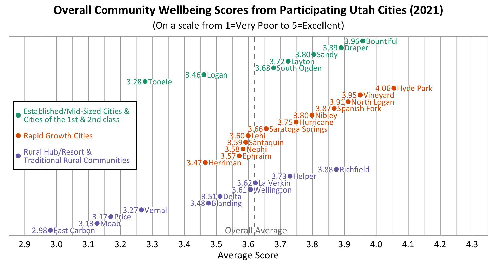 Dot Plot. Title: Overall Community Wellbeing Scores from Participating Utah Cities (2021). Subtitle: (On a scale from 1=Very Poor to 5=Excellent). Group: Established/Mid-Sized Cities. Bountiful: Average Score 3.96; Draper: Average Score 3.89; Sandy: Average Score 3.80; Layton: Average Score 3.72; South Ogden: Average Score 3.68; Logan: Average Score 3.46; Tooele: Average Score 3.28. Group: Rapid Growth Cities. Hyde Park: Average Score 4.06; Vineyard: Average Score 3.95; North Logan: Average Score 3.91; Spanish Fork: Average Score 3.87; Nibley: Average Score 3.80; Hurricane: Average Score 3.75; Saratoga Springs: Average Score 3.66; Lehi: Average Score 3.60; Santaquin: Average Score 3.59; Nephi: Average Score 3.58; Ephraim: Average Score 3.57; Herriman: Average Score 3.47. Group: Rural, Rural Hub, & Resort and Traditional Communities. Richfield: Average Score 3.88; Helper: Average Score 3.73; La Verkin: Average Score 3.62; Wellington: Average Score 3.61; Delta: Average Score 3.51; Blanding: Average Score 3.48; Vernal: Average Score 3.27; Price: Average Score 3.17, Moab: Average Score: 3.13; East Carbon: Average Score 2.98. 