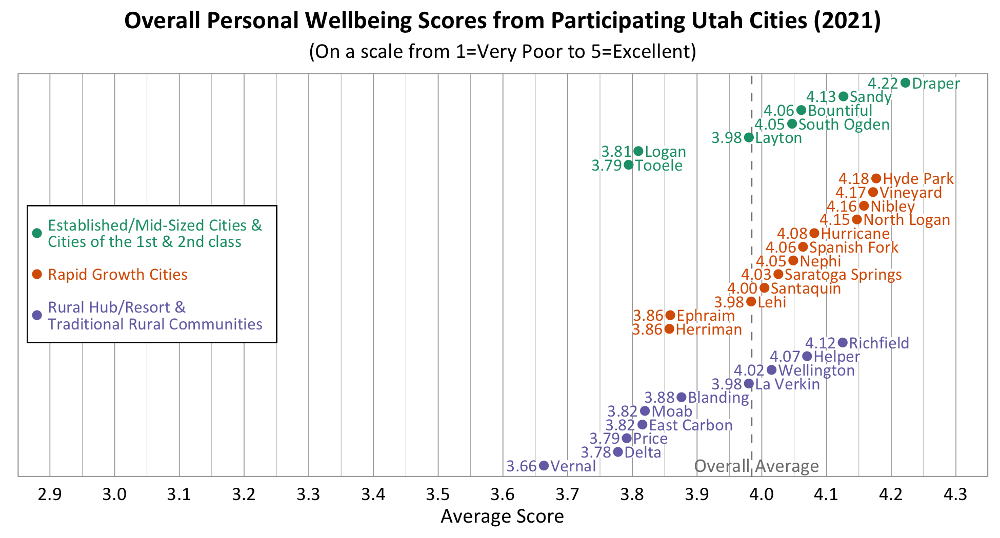 Dot Plot. Title: Overall Personal Wellbeing Scores from Participating Utah Cities (2021). Subtitle: (On a scale from 1=Very Poor to 5=Excellent). Group: Established/Mid-Sized Cities. Draper: Average Score 4.22; Sandy: Average Score 4.13; Bountiful: Average Score 4.06; South Ogden: Average Score 4.05; Layton: Average Score 3.98; Logan: Average Score 3.81; Tooele: Average Score 3.79. Group: Rapid Growth Cities. Hyde Park: Average Score 4.18; Vineyard: Average Score 4.17; Nibley: Average Score 4.16; North Logan: Average Score 4.15; Hurricane: Average Score 4.08; Spanish Fork: Average Score 4.06; Nephi: Average Score 4.05; Saratoga Springs: Average Score 4.03; Santaquin: Average Score 4.00; Lehi: Average Score 3.98; Ephraim: Average Score 3.86; Herriman: Average Score 3.86. Group: Rural, Rural Hub, & Resort and Traditional Communities. Richfield: Average Score 4.12; Helper: Average Score 4.07; Wellington: Average Score 4.02; La Verkin: Average Score 3.98; Blanding: Average Score 3.88; Moab: Average Score 3.82; East Carbon: Average Score 3.82; Price: Average Score 3.79, Delta: Average Score: 3.78; Vernal: Average Score 3.66. 