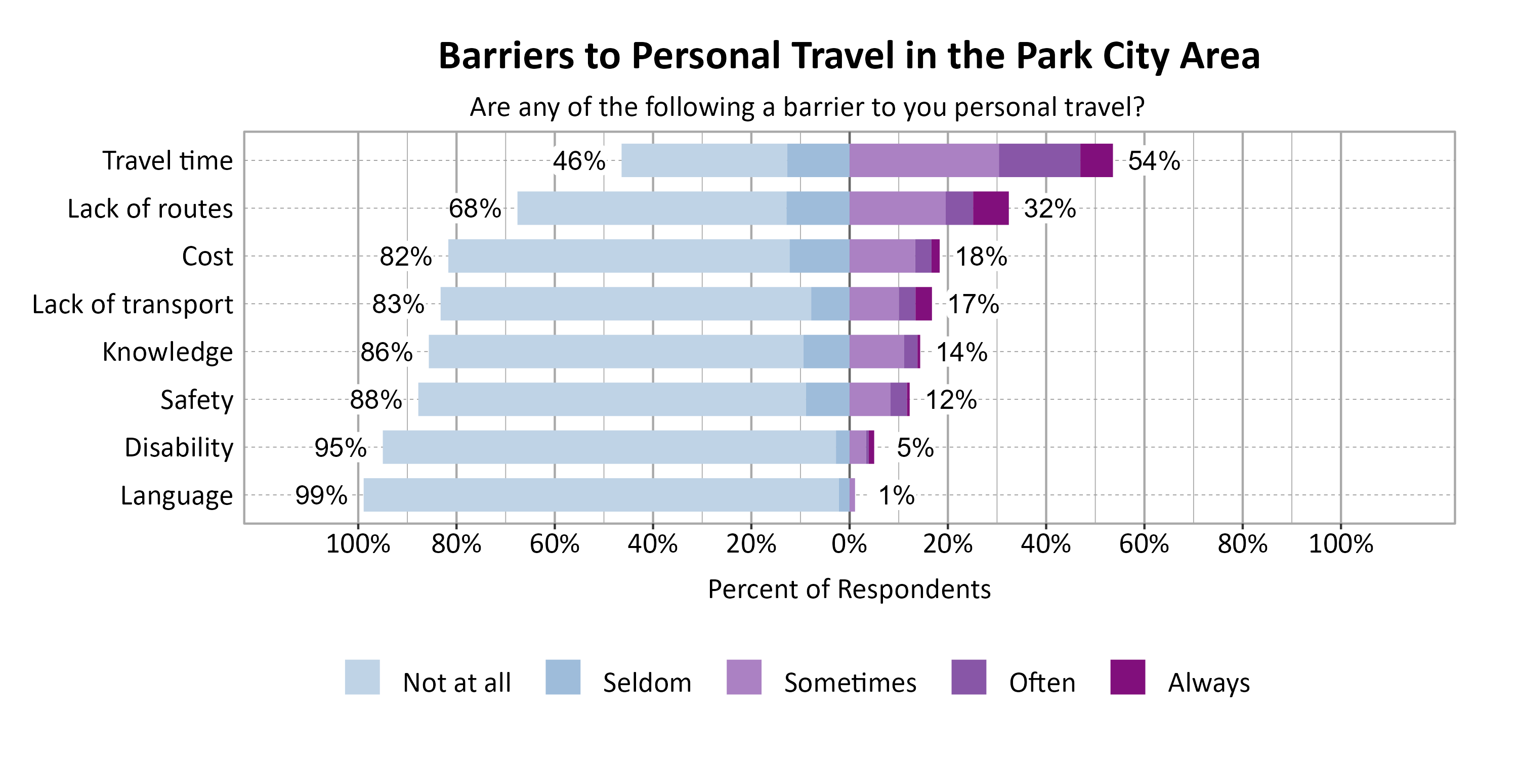 Likert Graph. Title: Barriers to Personal Travel in Park City. Subtitle: Are any of the following a barrier to you personal travel? Data — Category: Travel time - 46% of respondents indicated it was not a barrier or seldom a barrier, while 54% of respondents indicated it was sometimes, often, or always a barrier; Category: Lack of routes - 68% of respondents indicated it was not a barrier or seldom a barrier, while 32% of respondents indicated it was sometimes, often, or always a barrier; Category: Cost - 82% of respondents indicated it was not a barrier or seldom a barrier, while 18% of respondents indicated it was sometimes, often, or always a barrier; Category: Lack of transport - 83% of respondents indicated it was not a barrier or seldom a barrier, while 17% of respondents indicated it was sometimes, often, or always a barrier; Category: Knowledge - 86% of respondents indicated it was not a barrier or seldom a barrier, while 14% of respondents indicated it was sometimes, often, or always a barrier; Category: Safety - 88% of respondents indicated it was not a barrier or seldom a barrier, while 12% of respondents indicated it was sometimes, often, or always a barrier; Category: Disability - 95% of respondents indicated it was not a barrier or seldom a barrier, while  5% of respondents indicated it was sometimes, often, or always a barrier; Category: Language - 99% of respondents indicated it was not a barrier or seldom a barrier, while  1% of respondents indicated it was sometimes, often, or always a barrier