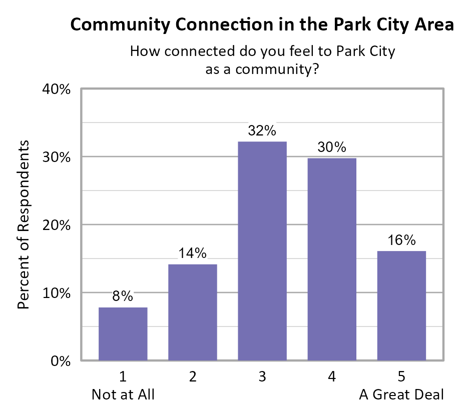 Bar Chart. Title: Community Connection in Park City. Subtitle: How connected do you feel to Park City as a community? Data — 1 Not at All: 8% of respondents; 2: 14% of respondents; 3: 32% of respondents; 4: 30% of respondents; 5 A Great Deal: 16% of respondents