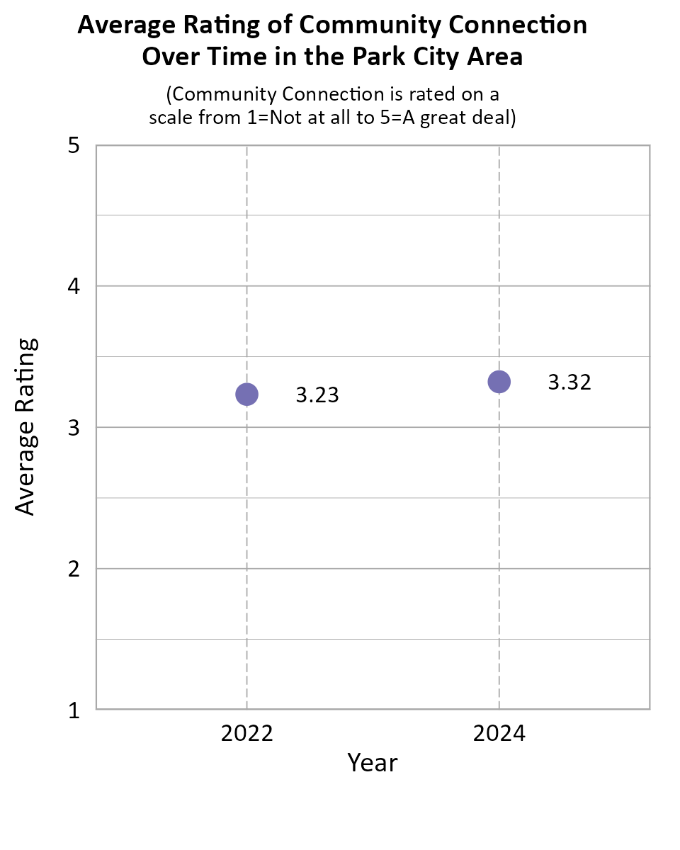 Dot Plot. Title: Average Rating of Community Connection Over Time in Park City. Subtitle: (Community Connection is rated on a scale from 1=Not at all to 5=A great deal) Data — 2022: 3.23; 2024: 3.32