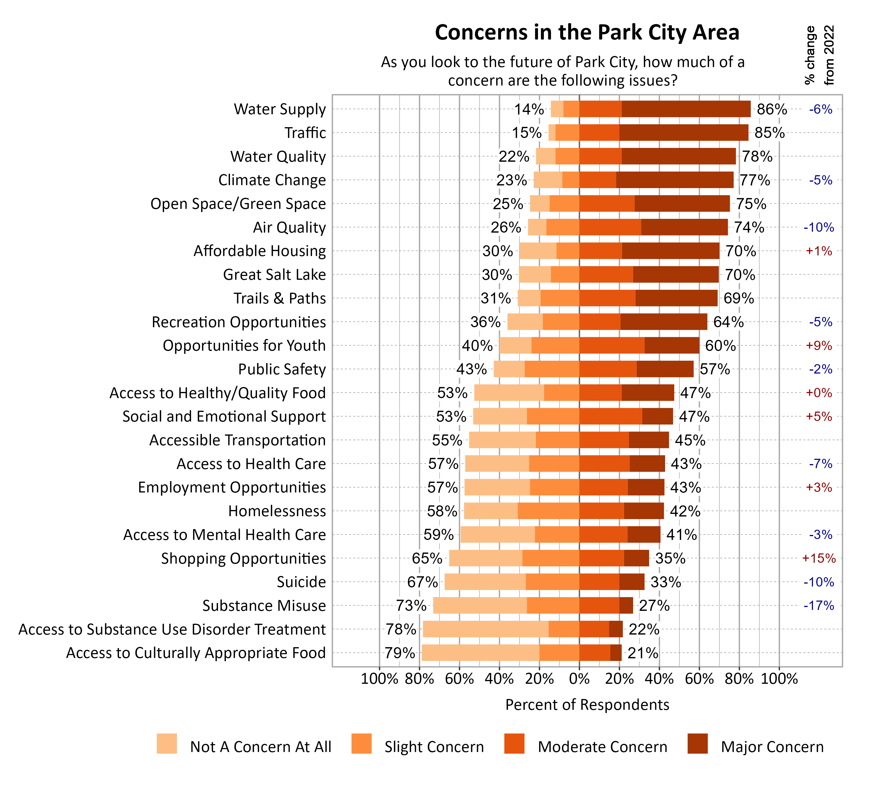 Likert Graph. Title: Concerns in Park City. Subtitle: As you look to the future of Park City, how much of a concern are the following issues? Data — Category: Water Supply - 14% of respondents indicated not a concern at all or slight concern while 86% of respondents indicated a moderate or major concern; Category: Traffic - 15% of respondents indicated not a concern at all or slight concern while 85% of respondents indicated a moderate or major concern; Category: Water Quality - 22% of respondents indicated not a concern at all or slight concern while 78% of respondents indicated a moderate or major concern; Category: Climate Change - 23% of respondents indicated not a concern at all or slight concern while 77% of respondents indicated a moderate or major concern; Category: Open Space/Green Space - 25% of respondents indicated not a concern at all or slight concern while 75% of respondents indicated a moderate or major concern; Category: Air Quality - 26% of respondents indicated not a concern at all or slight concern while 74% of respondents indicated a moderate or major concern; Category: Affordable Housing - 30% of respondents indicated not a concern at all or slight concern while 70% of respondents indicated a moderate or major concern; Category: Great Salt Lake - 30% of respondents indicated not a concern at all or slight concern while 70% of respondents indicated a moderate or major concern; Category: Trails & Paths - 31% of respondents indicated not a concern at all or slight concern while 69% of respondents indicated a moderate or major concern; Category: Recreation Opportunities - 36% of respondents indicated not a concern at all or slight concern while 64% of respondents indicated a moderate or major concern; Category: Opportunities for Youth - 40% of respondents indicated not a concern at all or slight concern while 60% of respondents indicated a moderate or major concern; Category: Public Safety - 43% of respondents indicated not a concern at all or slight concern while 57% of respondents indicated a moderate or major concern; Category: Access to Healthy/Quality Food - 53% of respondents indicated not a concern at all or slight concern while 47% of respondents indicated a moderate or major concern; Category: Social and Emotional Support - 53% of respondents indicated not a concern at all or slight concern while 47% of respondents indicated a moderate or major concern; Category: Accessible Transportation - 55% of respondents indicated not a concern at all or slight concern while 45% of respondents indicated a moderate or major concern; Category: Access to Health Care - 57% of respondents indicated not a concern at all or slight concern while 43% of respondents indicated a moderate or major concern; Category: Employment Opportunities - 57% of respondents indicated not a concern at all or slight concern while 43% of respondents indicated a moderate or major concern; Category: Homelessness - 58% of respondents indicated not a concern at all or slight concern while 42% of respondents indicated a moderate or major concern; Category: Access to Mental Health Care - 59% of respondents indicated not a concern at all or slight concern while 41% of respondents indicated a moderate or major concern; Category: Shopping Opportunities - 65% of respondents indicated not a concern at all or slight concern while 35% of respondents indicated a moderate or major concern; Category: Suicide - 67% of respondents indicated not a concern at all or slight concern while 33% of respondents indicated a moderate or major concern; Category: Substance Misuse - 73% of respondents indicated not a concern at all or slight concern while 27% of respondents indicated a moderate or major concern; Category: Access to Substance Use Disorder Treatment - 78% of respondents indicated not a concern at all or slight concern while 22% of respondents indicated a moderate or major concern; Category: Access to Culturally Appropriate Food - 79% of respondents indicated not a concern at all or slight concern while 21% of respondents indicated a moderate or major concern