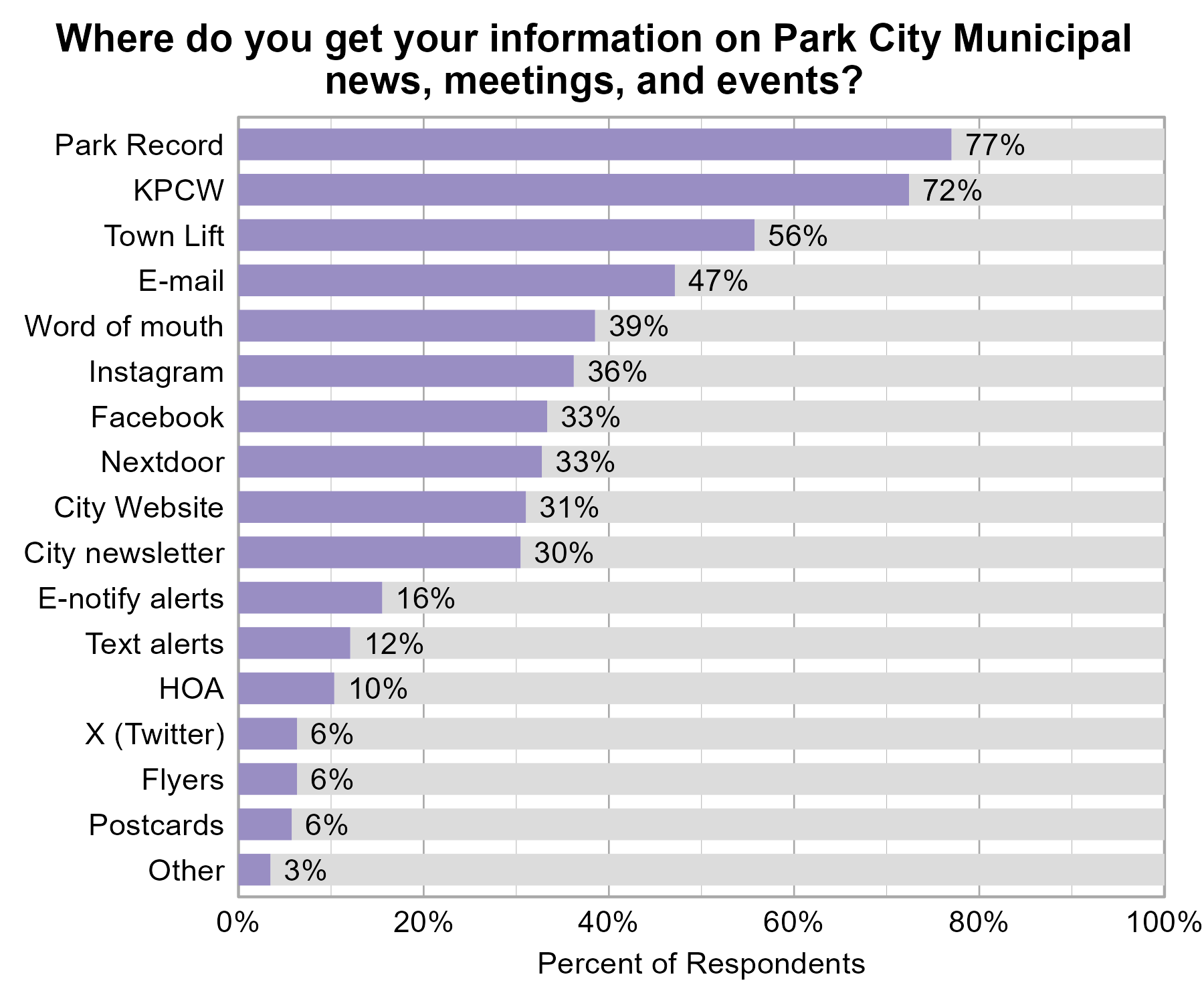 Bar Graph. Title: Where do you get your information on Park City Municipal news, meetings, and events?. Data — 77% of respondents indicated yes to Park Record; 72% of respondents indicated yes to KPCW; 56% of respondents indicated yes to Town Lift; 47% of respondents indicated yes to E-mail; 39% of respondents indicated yes to Word of mouth; 36% of respondents indicated yes to Instagram; 33% of respondents indicated yes to Facebook; 33% of respondents indicated yes to Nextdoor; 31% of respondents indicated yes to City Website; 30% of respondents indicated yes to City newsletter; 16% of respondents indicated yes to E-notify alerts; 12% of respondents indicated yes to Text alerts; 10% of respondents indicated yes to HOA; 6% of respondents indicated yes to Flyers; 6% of respondents indicated yes to X (Twitter); 6% of respondents indicated yes to Postcards; 3% of respondents indicated yes to Other