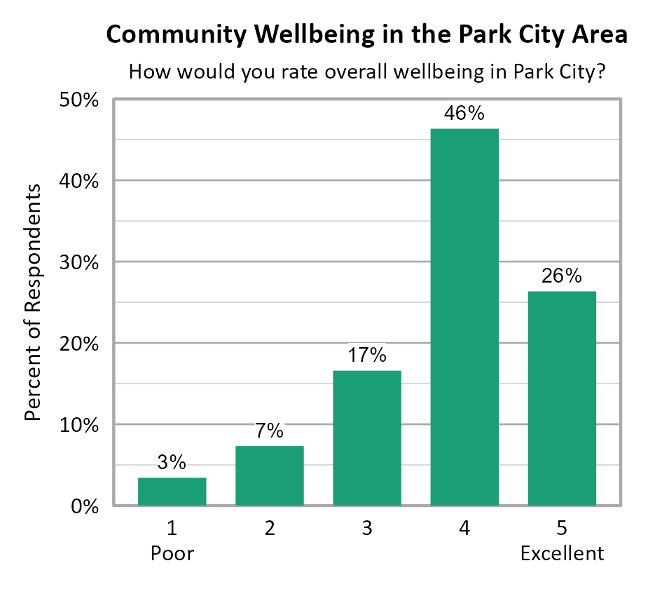 Bar Chart. Title: Community Wellbeing in Park City. Subtitle: How would you rate overall wellbeing in Park City? Data — 1 Poor: 3% of respondents; 2: 7% of respondents; 3: 17% of respondents; 4: 46% of respondents; 5 Excellent: 26% of respondents