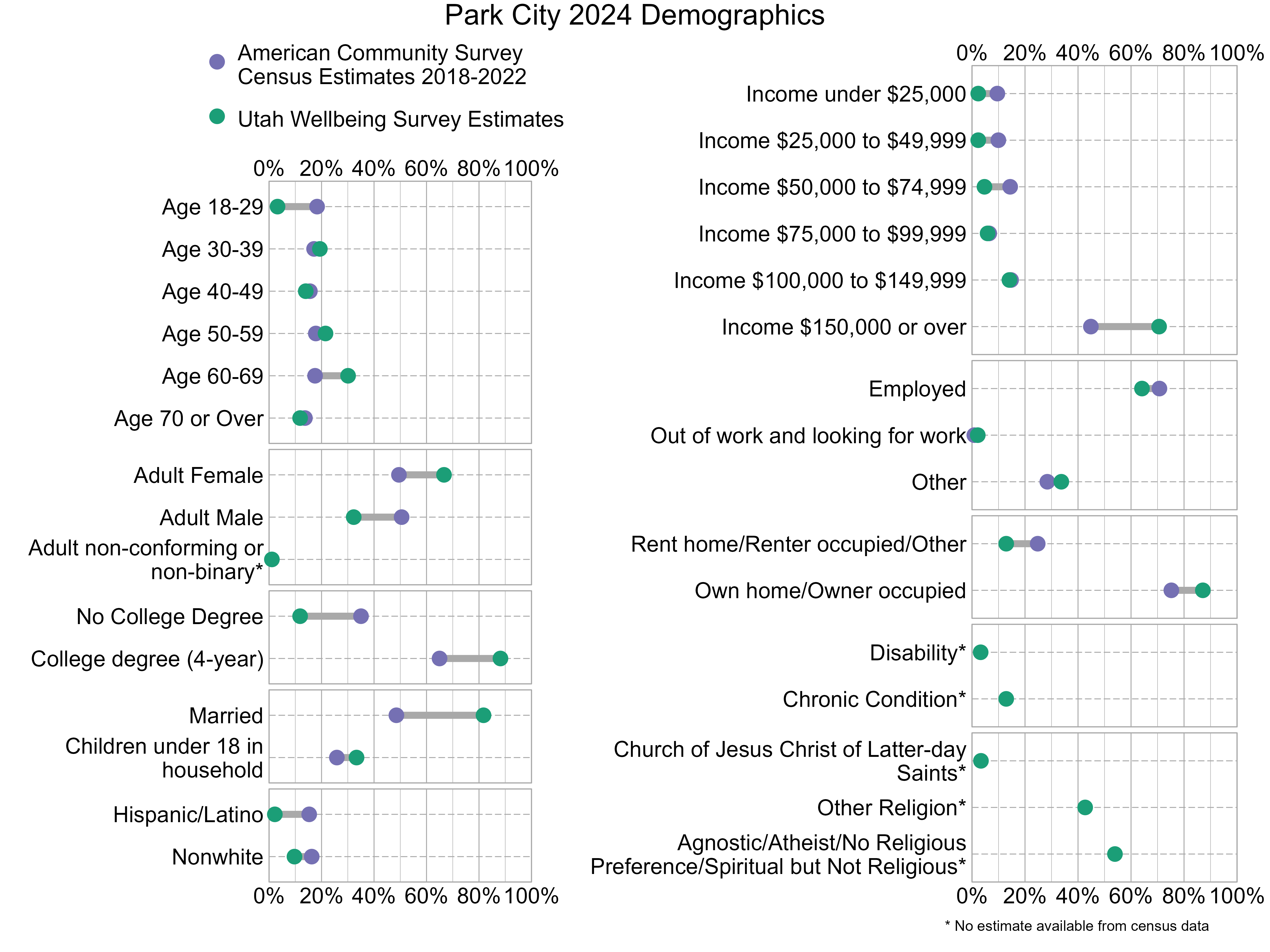 Dot Plot. Title: Park City 2024 Demographics. Data — Age 18-29: American Community Survey Estimate: 18%, Utah Wellbeing Survey Estimate: 3%; Age 30-39: American Community Survey Estimate: 17%, Utah Wellbeing Survey Estimate: 19%; Age 40-49: American Community Survey Estimate: 16%, Utah Wellbeing Survey Estimate: 14%; Age 50-59: American Community Survey Estimate: 18%, Utah Wellbeing Survey Estimate: 22%; Age 60-69: American Community Survey Estimate: 18%, Utah Wellbeing Survey Estimate: 30%; Age 70 or Over: American Community Survey Estimate: 14%, Utah Wellbeing Survey Estimate: 12%; Income under $25,000: American Community Survey Estimate: 10%, Utah Wellbeing Survey Estimate: 2%; Income $25,000 to $49,999: American Community Survey Estimate: 10%, Utah Wellbeing Survey Estimate: 2%; Income $50,000 to $74,999: American Community Survey Estimate: 14%, Utah Wellbeing Survey Estimate: 5%; Income $75,000 to $99,999: American Community Survey Estimate: 7%, Utah Wellbeing Survey Estimate: 6%; Income $100,000 to $149,999: American Community Survey Estimate: 15%, Utah Wellbeing Survey Estimate: 14%; Income $150,000 or over: American Community Survey Estimate: 45%, Utah Wellbeing Survey Estimate: 71%; Adult Female: American Community Survey Estimate: 49%, Utah Wellbeing Survey Estimate: 67%; Adult Male: American Community Survey Estimate: 51%, Utah Wellbeing Survey Estimate: 32%; Adult non-conforming or non-binary*: American Community Survey Estimate: NA%, Utah Wellbeing Survey Estimate: 1%; Employed: American Community Survey Estimate: 71%, Utah Wellbeing Survey Estimate: 64%; Out of work and looking for work: American Community Survey Estimate: 1%, Utah Wellbeing Survey Estimate: 2%; Other: American Community Survey Estimate: 28%, Utah Wellbeing Survey Estimate: 34%; No College Degree: American Community Survey Estimate: 35%, Utah Wellbeing Survey Estimate: 12%; College degree (4-year): American Community Survey Estimate: 65%, Utah Wellbeing Survey Estimate: 88%; Rent home/Renter occupied/Other: American Community Survey Estimate: 25%, Utah Wellbeing Survey Estimate: 13%; Own home/Owner occupied: American Community Survey Estimate: 75%, Utah Wellbeing Survey Estimate: 87%; Married: American Community Survey Estimate: 49%, Utah Wellbeing Survey Estimate: 82%; Children under 18 in household: American Community Survey Estimate: 26%, Utah Wellbeing Survey Estimate: 33%; Disability*: American Community Survey Estimate: NA%, Utah Wellbeing Survey Estimate: 3%; Chronic Condition*: American Community Survey Estimate: NA%, Utah Wellbeing Survey Estimate: 13%; Hispanic/Latino: American Community Survey Estimate: 15%, Utah Wellbeing Survey Estimate: 2%; Nonwhite: American Community Survey Estimate: 16%, Utah Wellbeing Survey Estimate: 10%; Church of Jesus Christ of Latter-day Saints*: American Community Survey Estimate: NA%, Utah Wellbeing Survey Estimate: 3%; Other Religion*: American Community Survey Estimate: NA%, Utah Wellbeing Survey Estimate: 43%; Agnostic/Atheist/No Religious Preference/Spiritual but Not Religious*: American Community Survey Estimate: NA%, Utah Wellbeing Survey Estimate: 54%