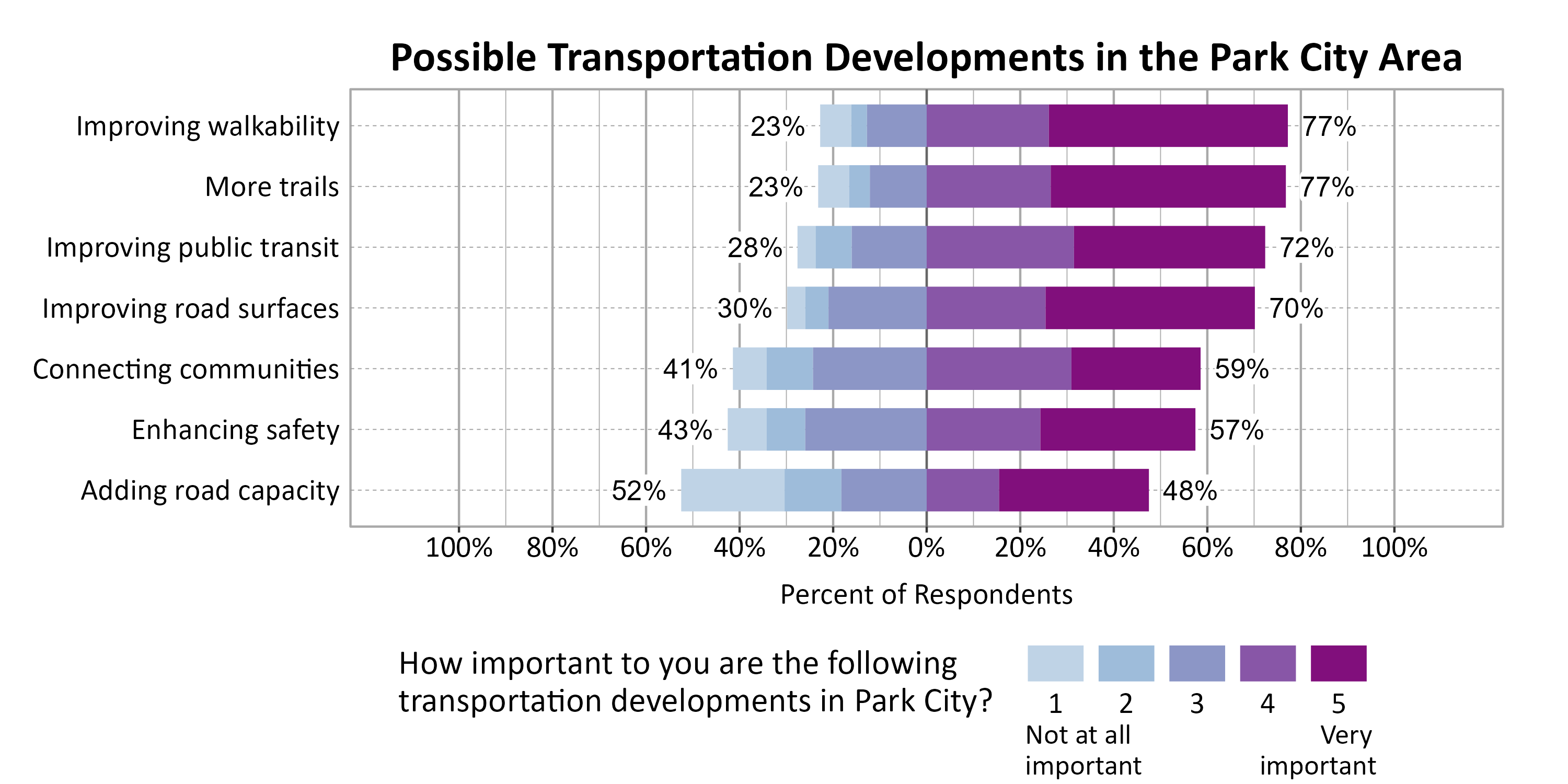 Likert Graph. Title: Possible Transportation Developments in Park City. Subtitle: On a scale of 1 - Not at all important to 5 - Very important, please rate the importance of the following developments to you. Data — Category: Improving walkability - 23% of respondents indicated it 1, 2, or 3, while 77% of respondents rated it a 4 or 5.; Category: More trails - 23% of respondents indicated it 1, 2, or 3, while 77% of respondents rated it a 4 or 5.; Category: Improving public transit - 28% of respondents indicated it 1, 2, or 3, while 72% of respondents rated it a 4 or 5.; Category: Improving road surfaces - 30% of respondents indicated it 1, 2, or 3, while 70% of respondents rated it a 4 or 5.; Category: Connecting communities - 41% of respondents indicated it 1, 2, or 3, while 59% of respondents rated it a 4 or 5.; Category: Enhancing safety - 43% of respondents indicated it 1, 2, or 3, while 57% of respondents rated it a 4 or 5.; Category: Adding road capacity - 52% of respondents indicated it 1, 2, or 3, while 48% of respondents rated it a 4 or 5.