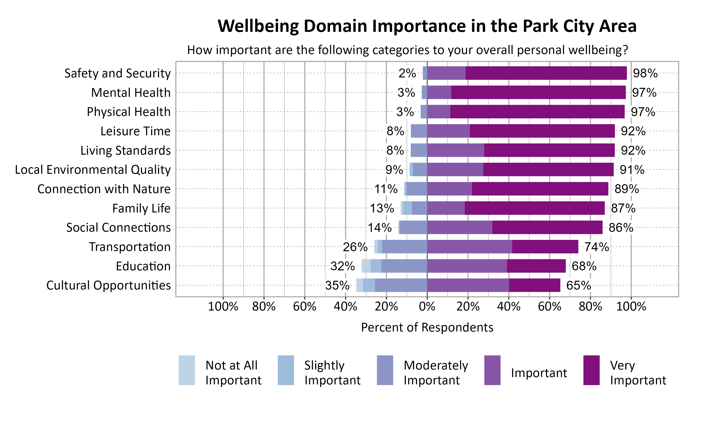 Likert Graph. Title: Wellbeing Domain Importance in Park City. Subtitle: How important are the following categories to your overall personal wellbeing? Data — Category: Safety and Security - 2% of respondents rated as not at all important, slightly important, or moderately important while 98% rated as important or very important; Category: Mental Health - 3% of respondents rated as not at all important, slightly important, or moderately important while 97% rated as important or very important; Category: Physical Health - 3% of respondents rated as not at all important, slightly important, or moderately important while 97% rated as important or very important; Category: Leisure Time - 8% of respondents rated as not at all important, slightly important, or moderately important while 92% rated as important or very important; Category: Living Standards - 8% of respondents rated as not at all important, slightly important, or moderately important while 92% rated as important or very important; Category: Local Environmental Quality - 9% of respondents rated as not at all important, slightly important, or moderately important while 91% rated as important or very important; Category: Connection with Nature -11% of respondents rated as not at all important, slightly important, or moderately important while 89% rated as important or very important; Category: Family Life -13% of respondents rated as not at all important, slightly important, or moderately important while 87% rated as important or very important; Category: Social Connections -14% of respondents rated as not at all important, slightly important, or moderately important while 86% rated as important or very important; Category: Transportation -26% of respondents rated as not at all important, slightly important, or moderately important while 74% rated as important or very important; Category: Education -32% of respondents rated as not at all important, slightly important, or moderately important while 68% rated as important or very important; Category: Cultural Opportunities -35% of respondents rated as not at all important, slightly important, or moderately important while 65% rated as important or very important