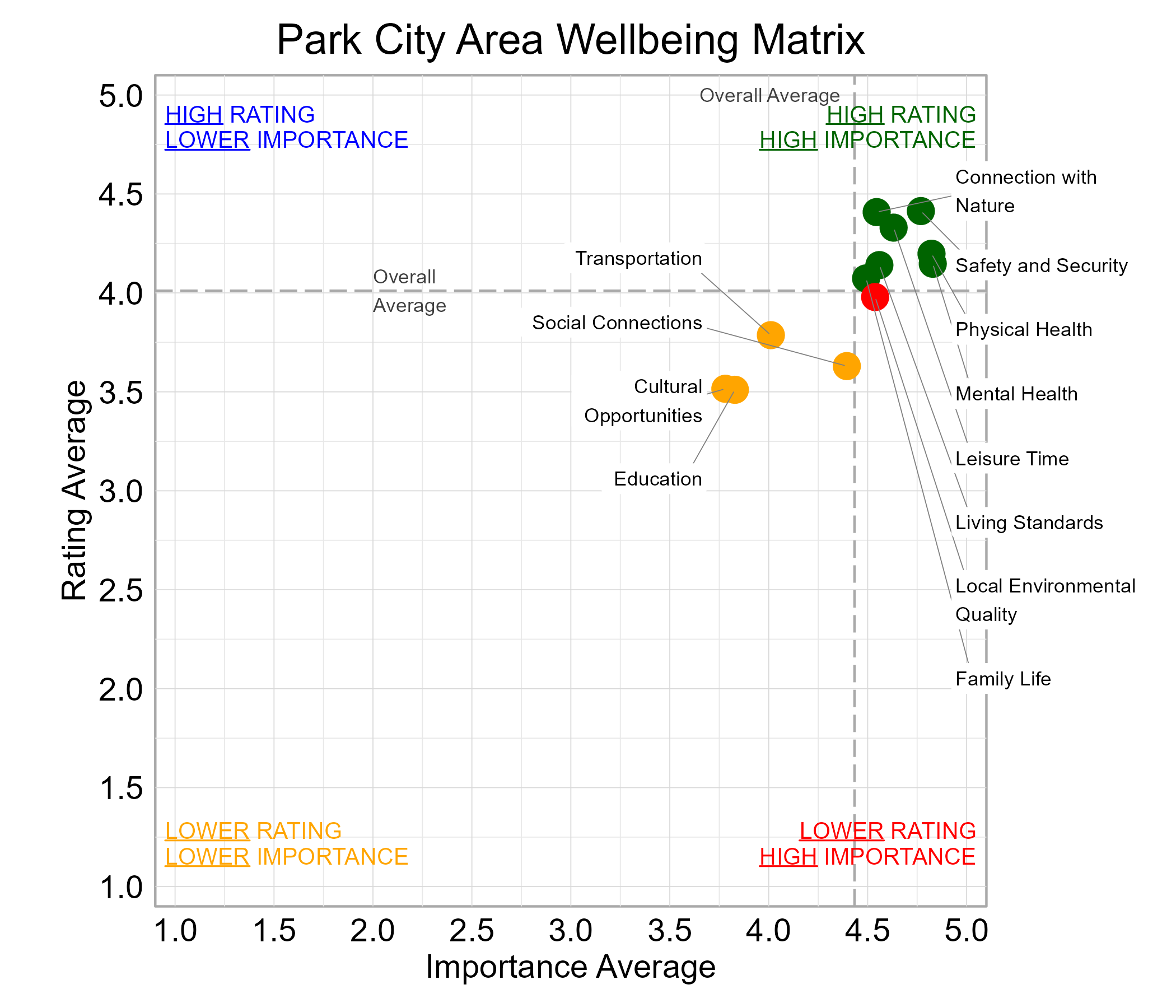 Scatterplot. Title: Park City Wellbeing Matrix. Subtitle: Domains are classified into four quadrants depending on their average rating and average importance as compared to the average of all the average domain ratings and the average domain importance ratings. Data — High rating, high importance (green quadrant) domains include: Connection with Nature, Family Life, Leisure Time, Living Standards, Mental Health, Physical Health, and Safety and Security; Lower rating, lower importance (yellow quadrant) domains include: Cultural Opportunities, Education, Social Connections, and Transportation; Lower rating, high importance (red quadrant) domains include: Local Environmental Quality
